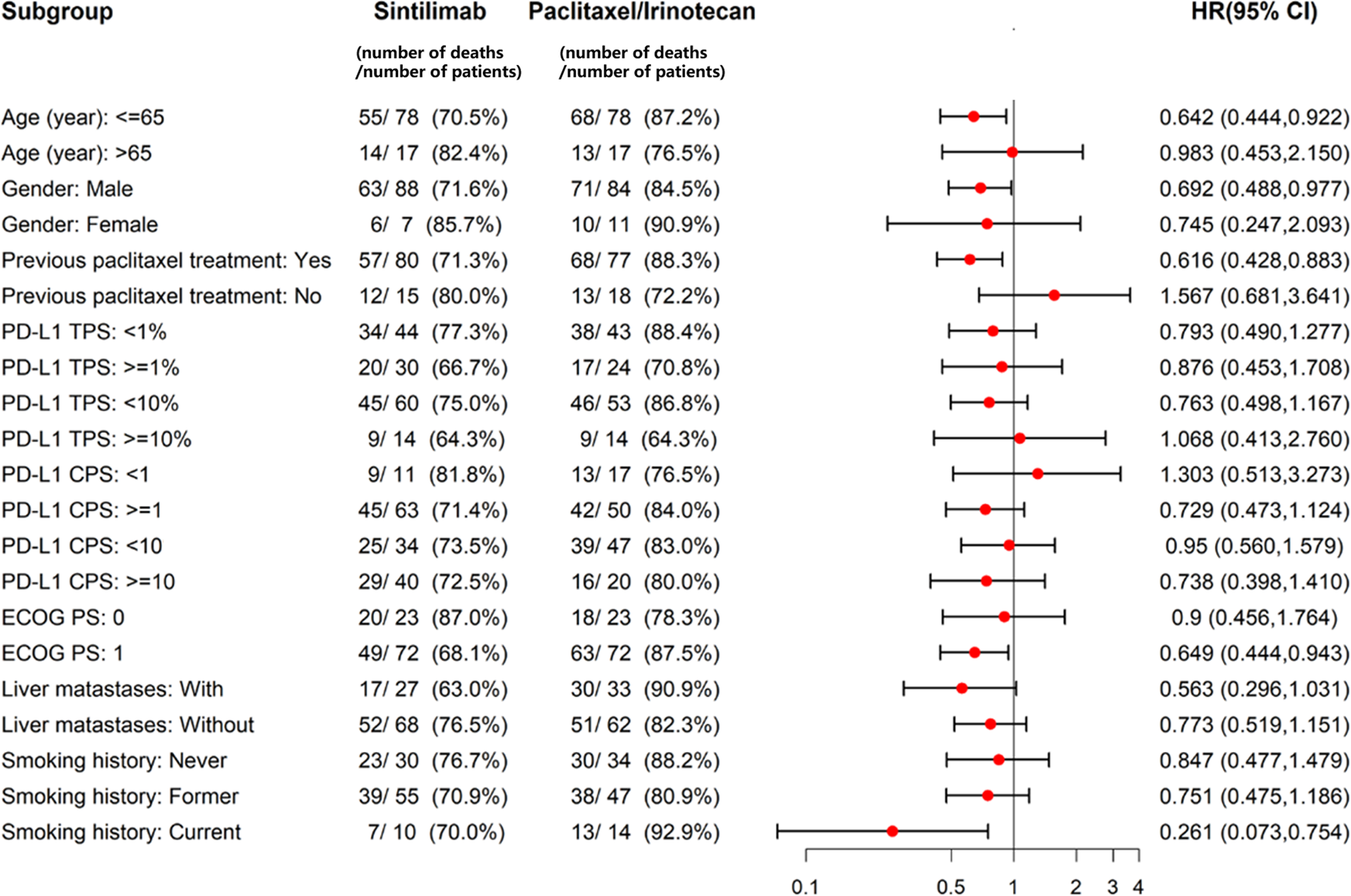Fig. 3: Forest plot for subgroup analyses of overall survival.