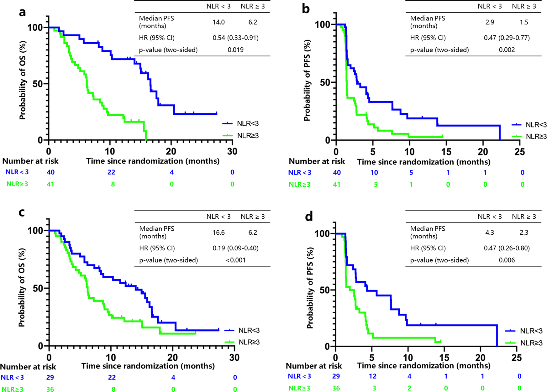 Fig. 4: Kaplan–Meier plots of survival in high and low neutrophil-to-lymphocyte ratio (NLR) subgroups of the sintilimab group.