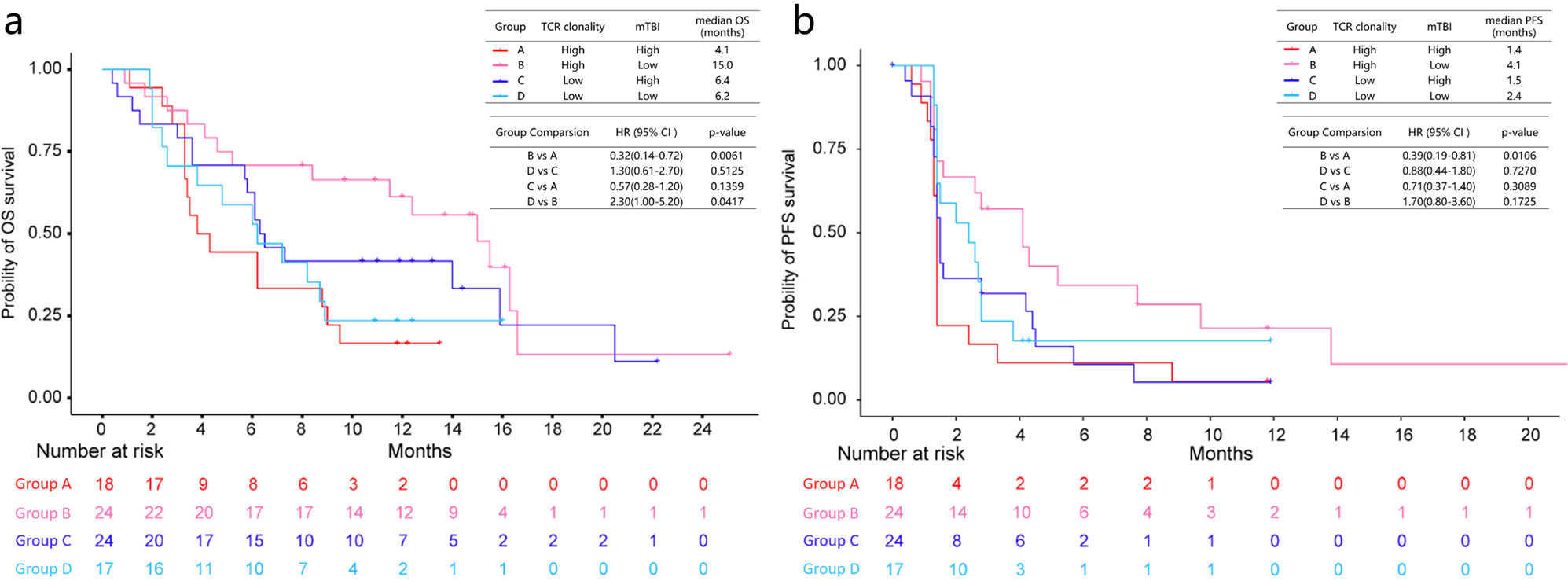 Fig. 6: Kaplan–Meier plots of survival in different TCR clonality and mTBI subgroups of the sintilimab group.
