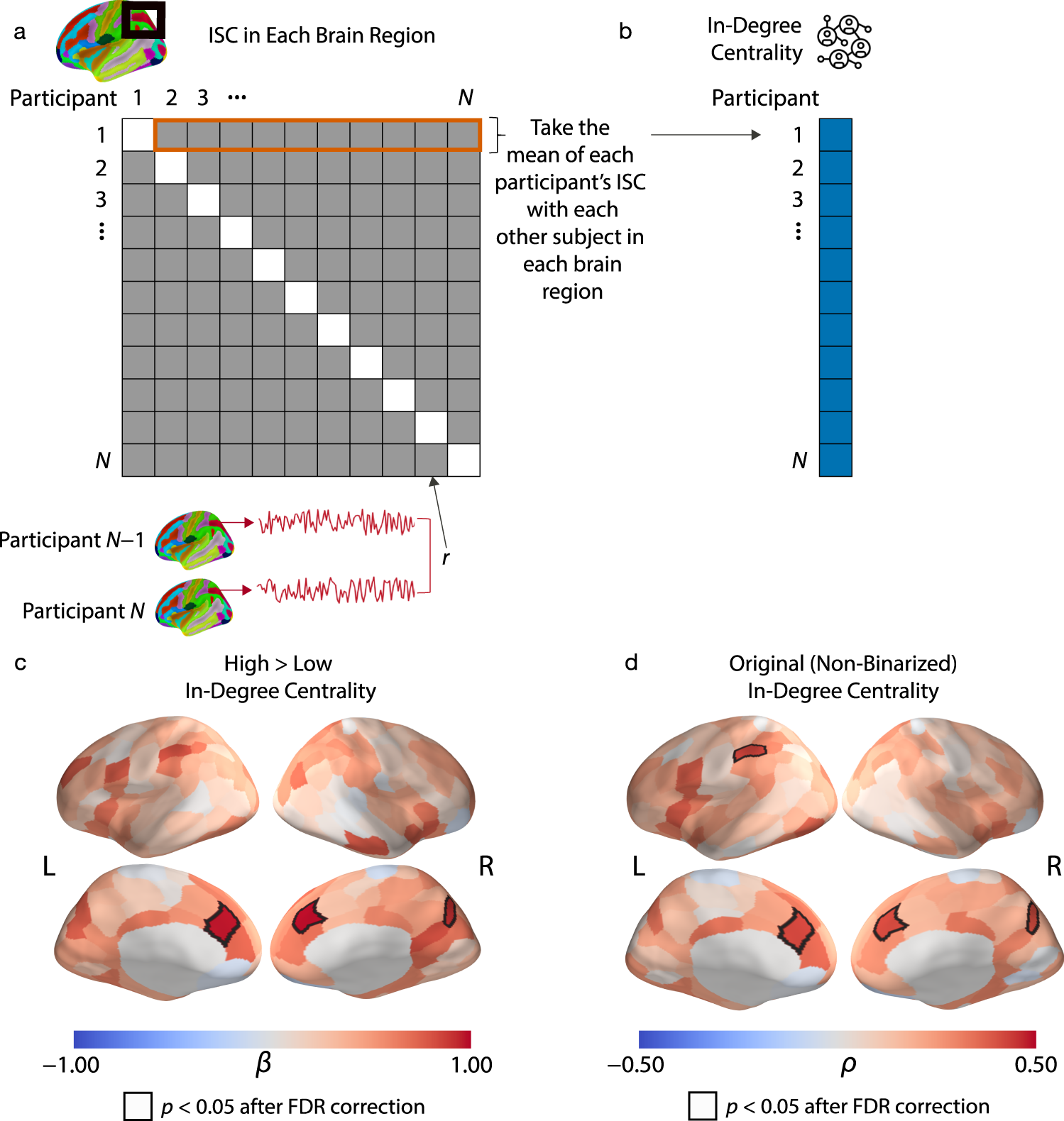 Fig. 2: Participant-level analysis.