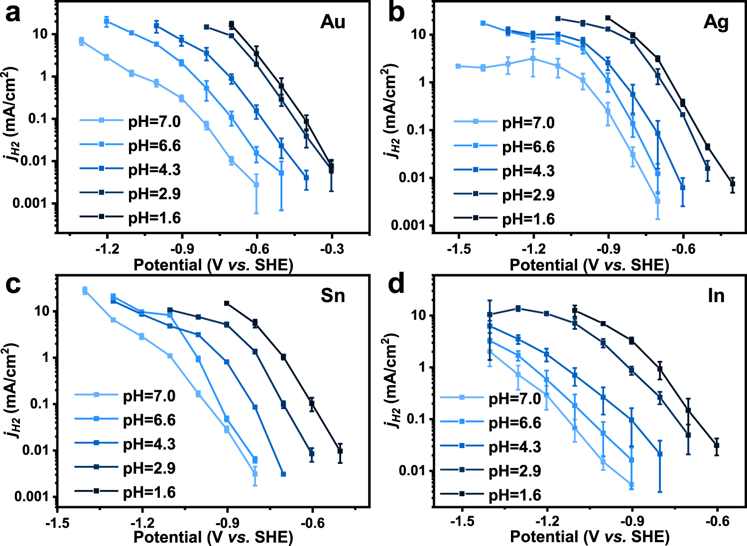 Fig. 2: The pH dependency for HER.