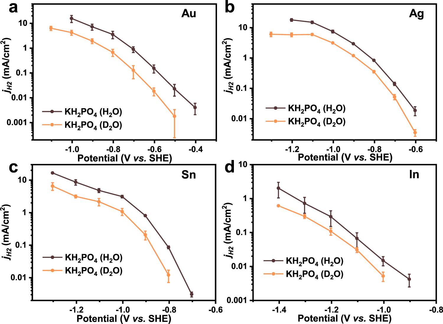 Fig. 4: Kinetic isotope effect for HER.