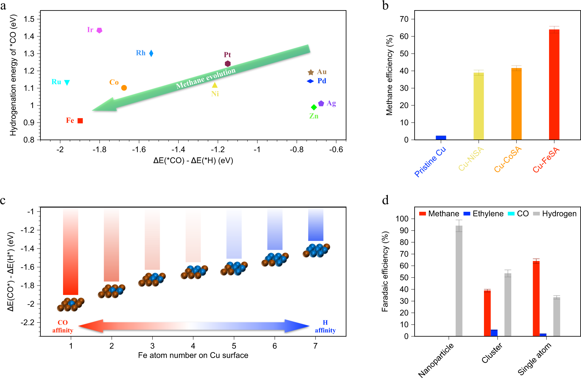 Fully-exposed Pt-Fe cluster for efficient preferential oxidation of CO  towards hydrogen purification