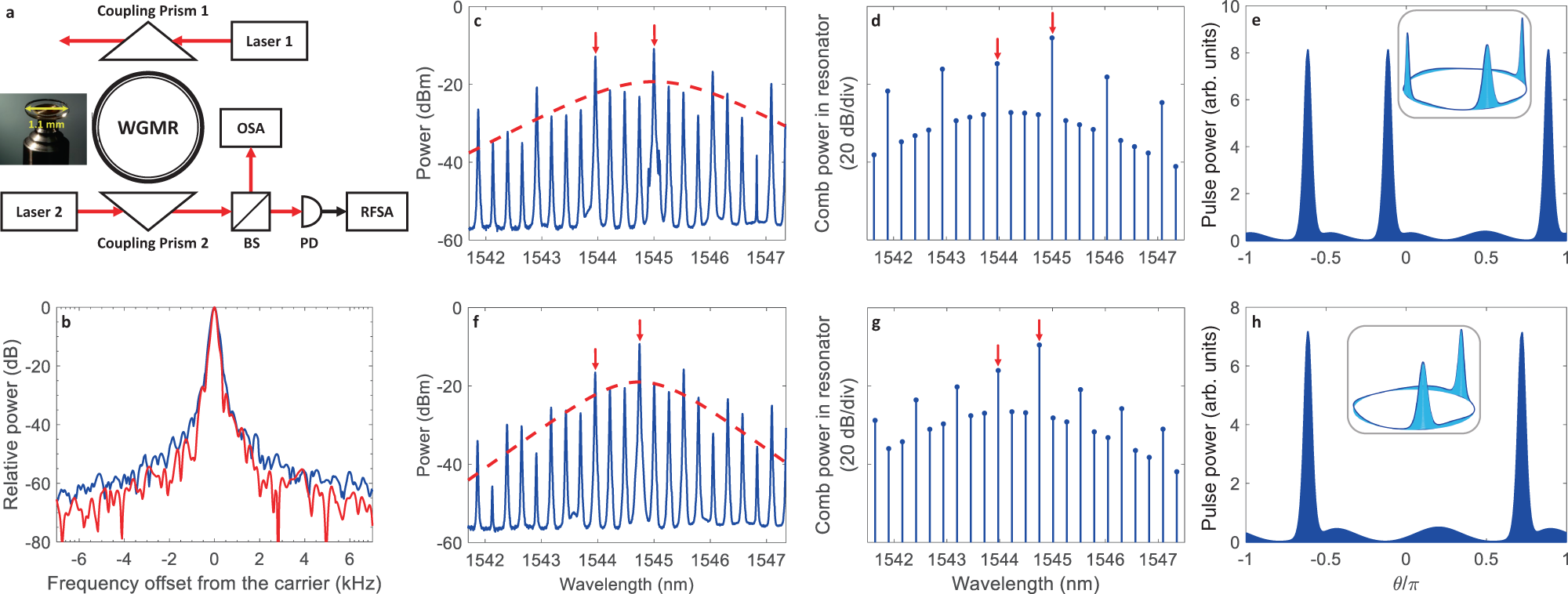 Fig. 4: Experimental observation of all-optical DTCs.
