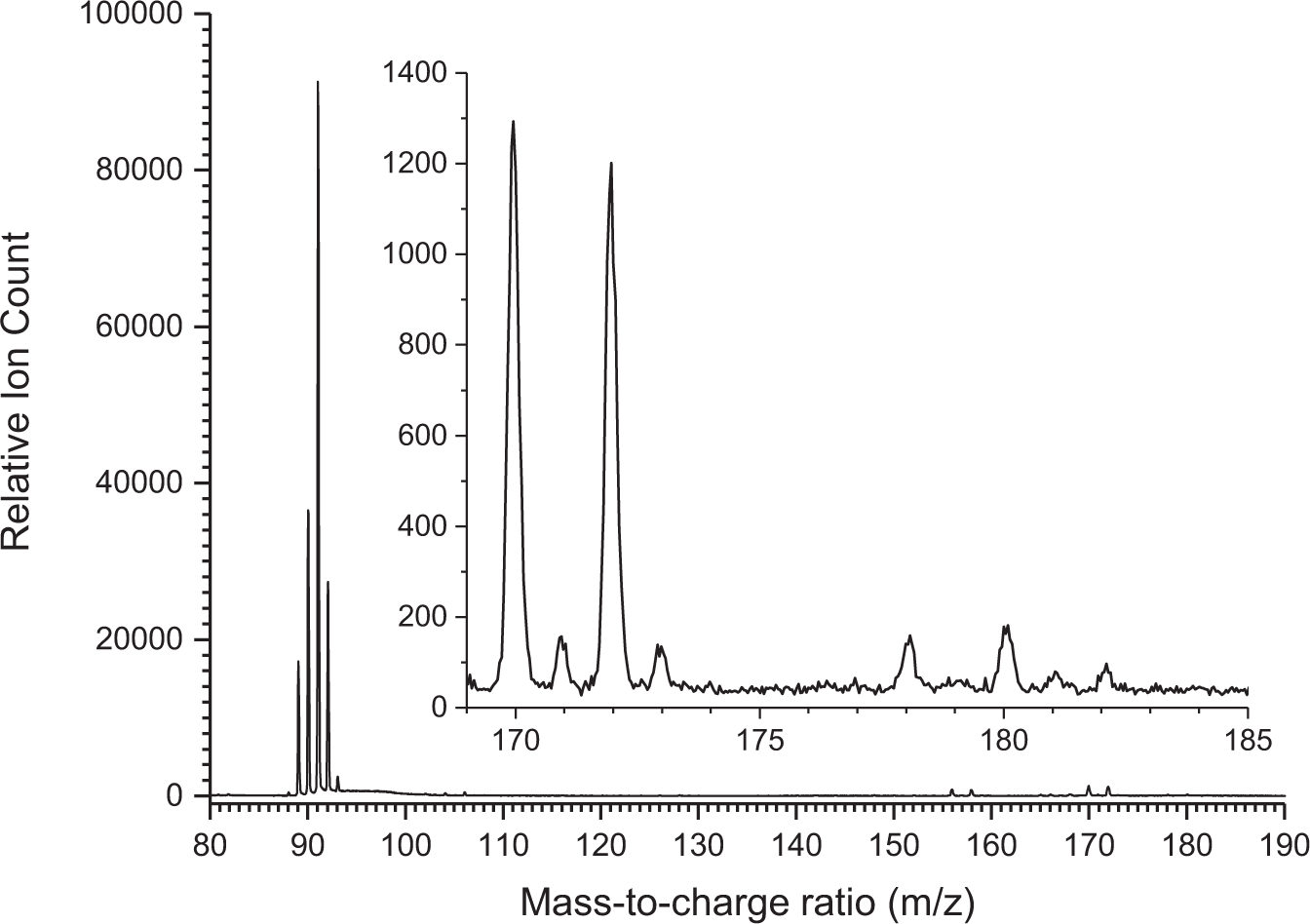 Fig. 3: Photoionization mass spectrum.