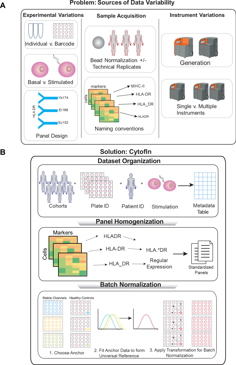 CytofIn enables integrated analysis of public mass cytometry datasets using  generalized anchors