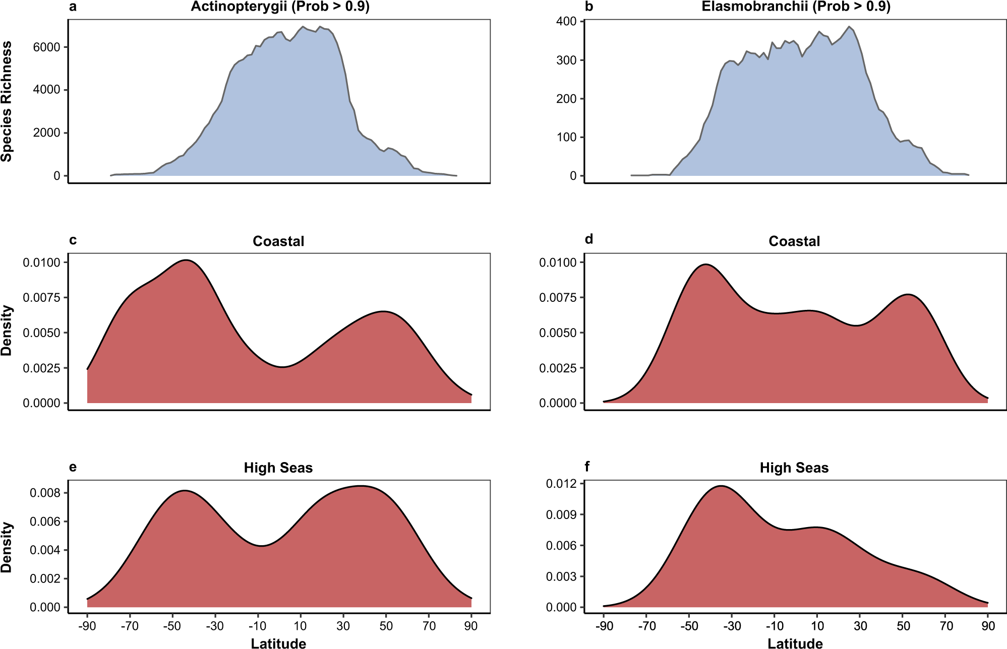 Fig. 3: Illustration of the latitudinal biogeographic distribution of different metrics: species richness (a and b), positive SES ( > = 2) based on distinctiveness (from c to f).