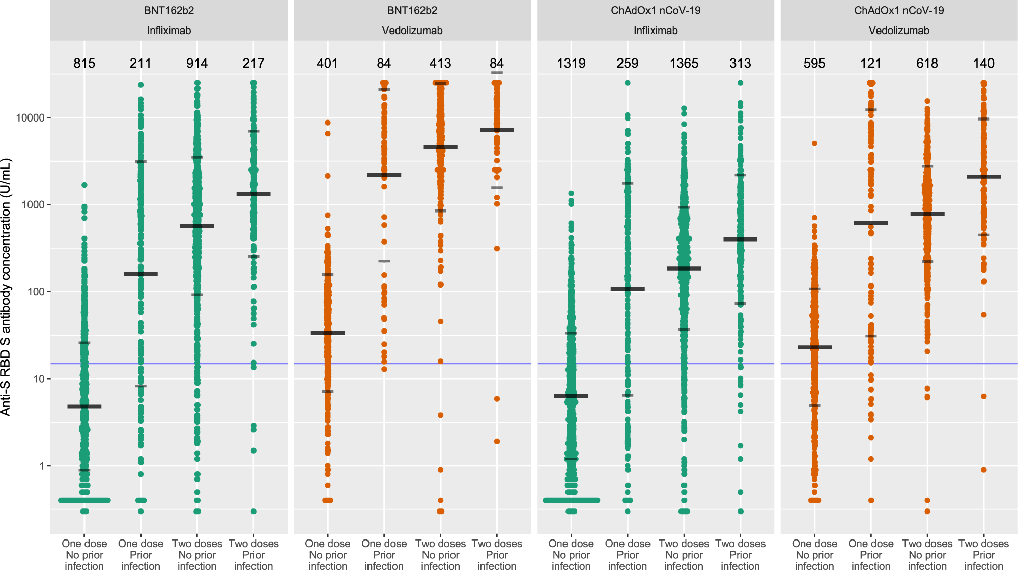 Paine Gillic pude Diktat Antibody decay, T cell immunity and breakthrough infections following two  SARS-CoV-2 vaccine doses in inflammatory bowel disease patients treated  with infliximab and vedolizumab | Nature Communications