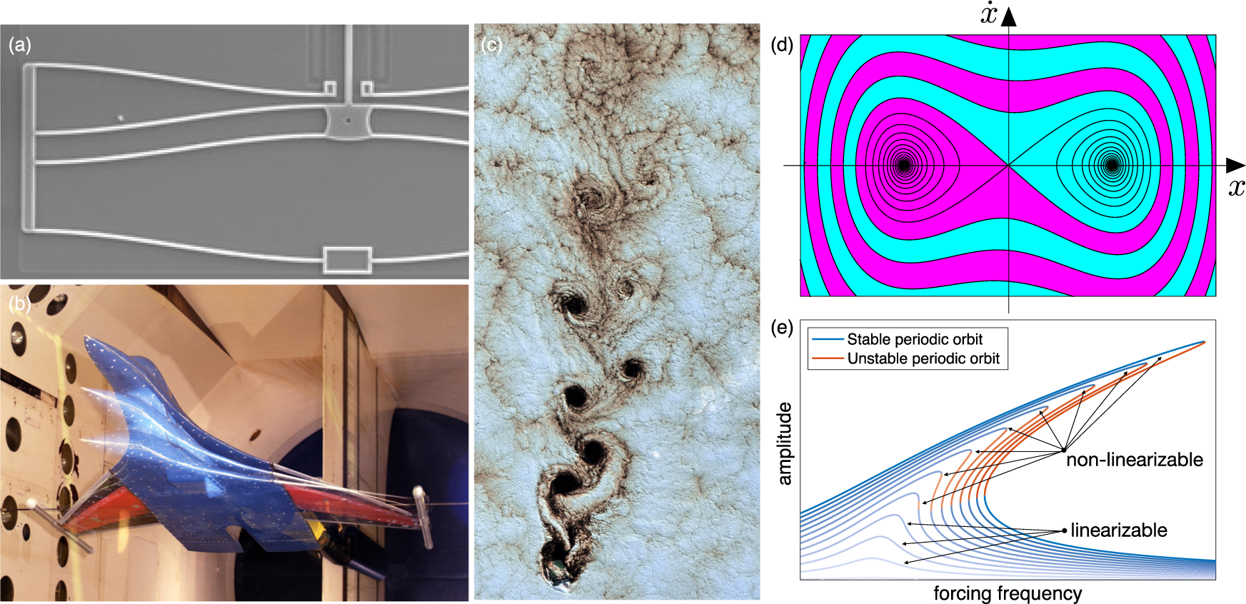 Data-driven modeling and prediction of non-linearizable dynamics via  spectral submanifolds | Nature Communications