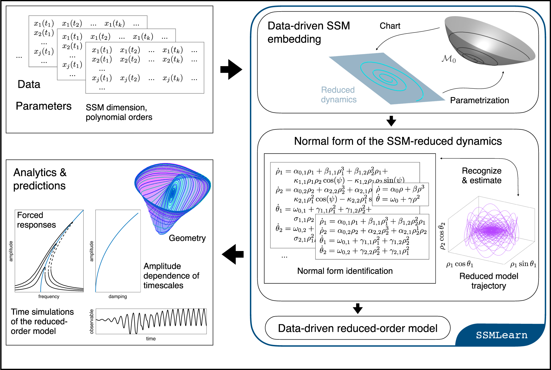 Fig. 3: Schematics of SSMLearn.