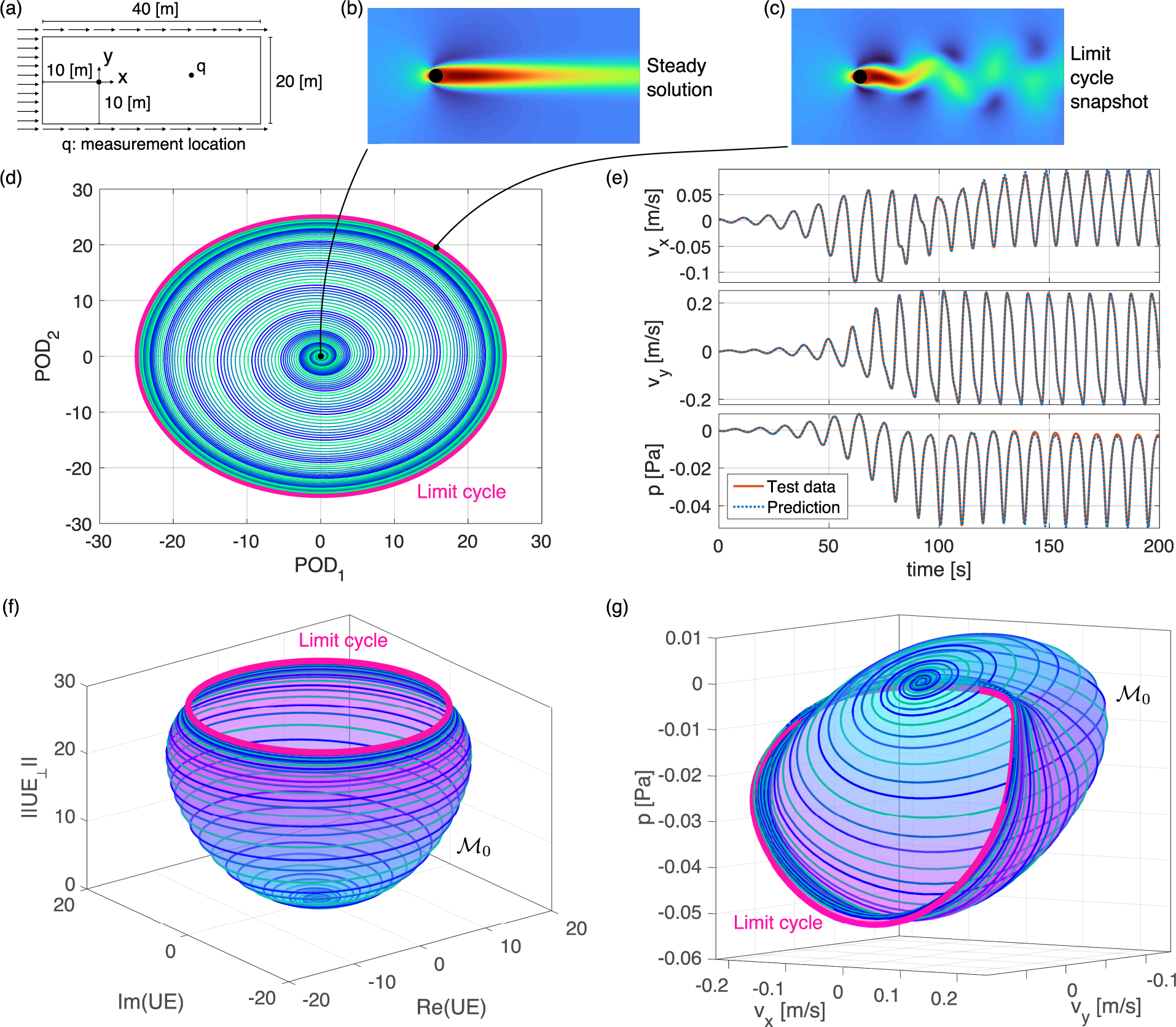 Fig. 5: Data-driven nonlinear SSM-reduced model on the unstable manifold of the steady solution of the flow past a cylinder.
