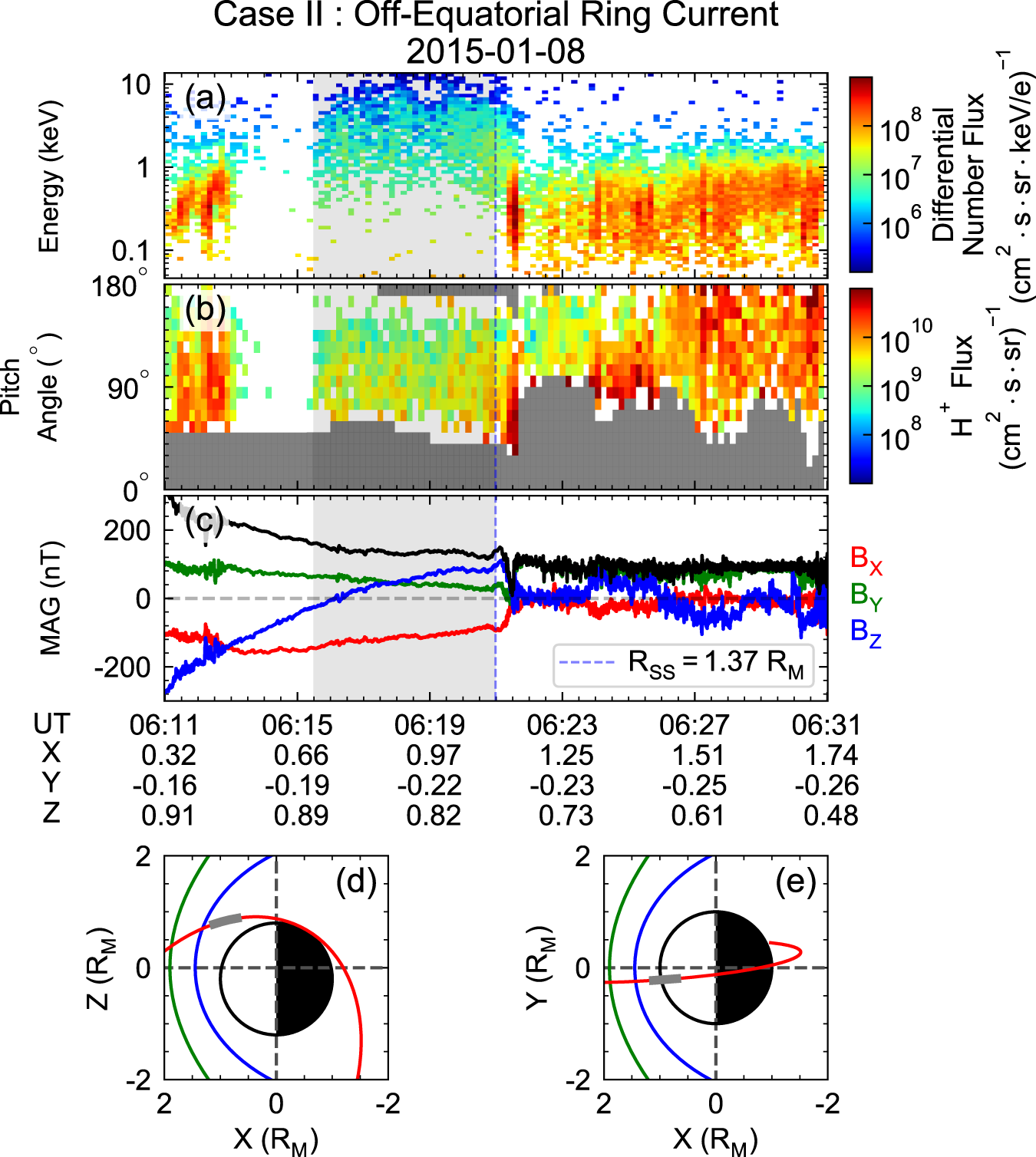 Fig. 2: MESSENGER observations during dayside magnetosphere crossing with potential off-equatorial ring current on Jan 8th, 2015.