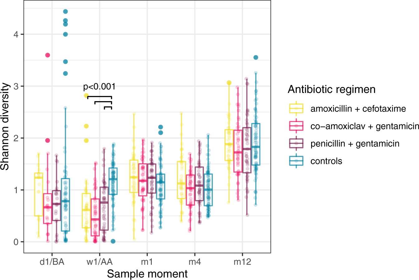 Effects of early-life antibiotics on the developing infant gut microbiome  and resistome: a randomized trial | Nature Communications