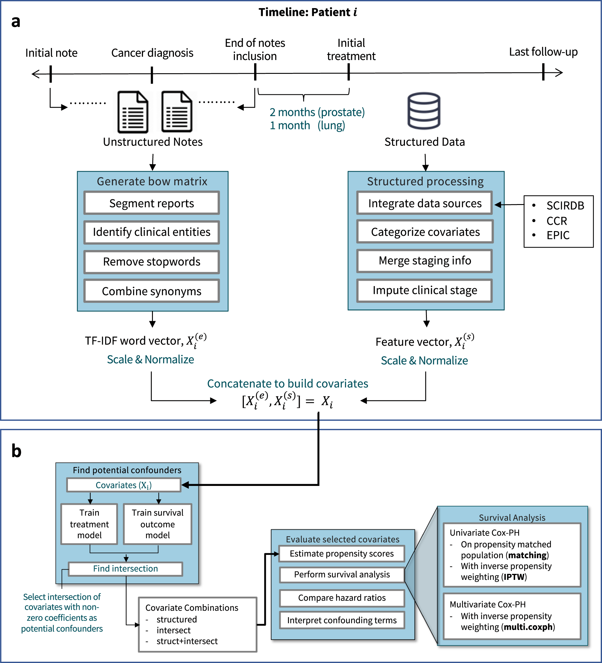 Uncovering interpretable potential confounders in electronic medical  records | Nature Communications