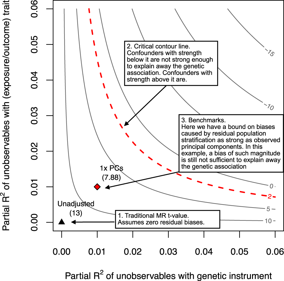 Fig. 2: Sensitivity contour plot with benchmark bounds.
