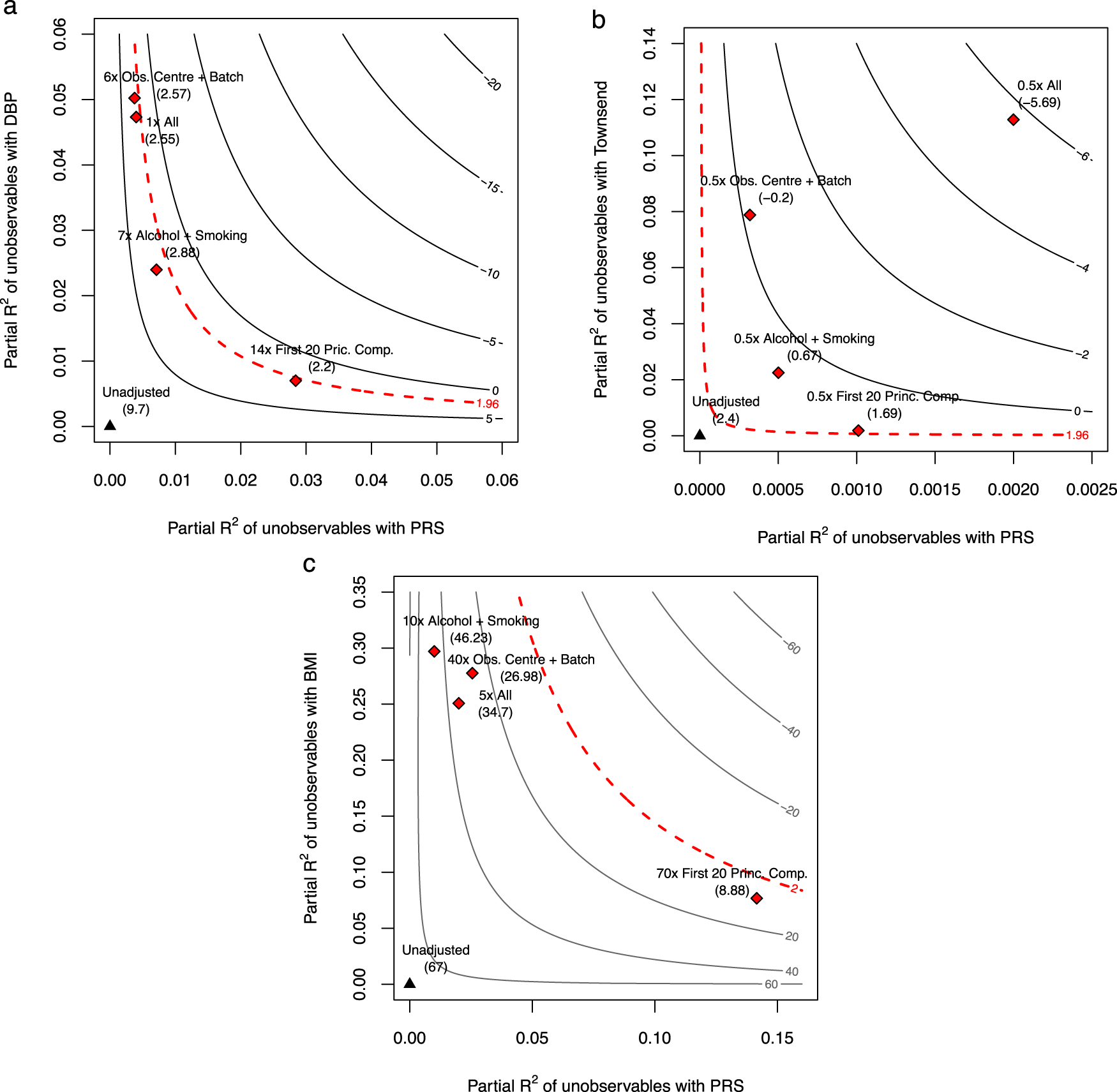 Fig. 3: Sensitivity contours for the null hypothesis of zero effect of each genetic association.