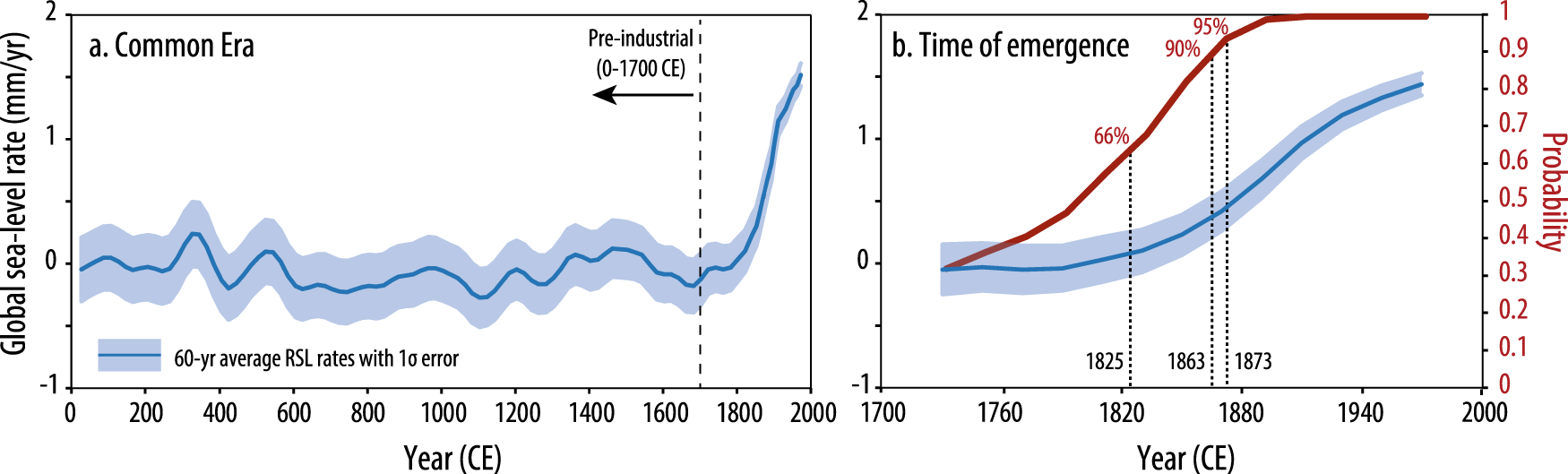 Timing of emergence of modern rates of sea-level rise by 1863 | Nature  Communications