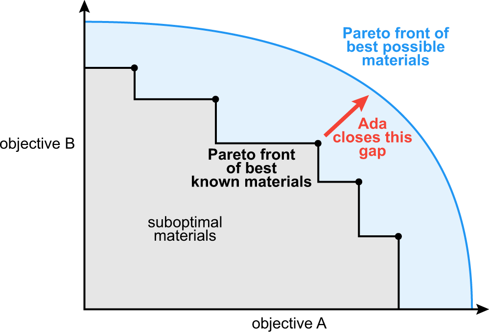 A self-driving laboratory advances the Pareto front for material properties