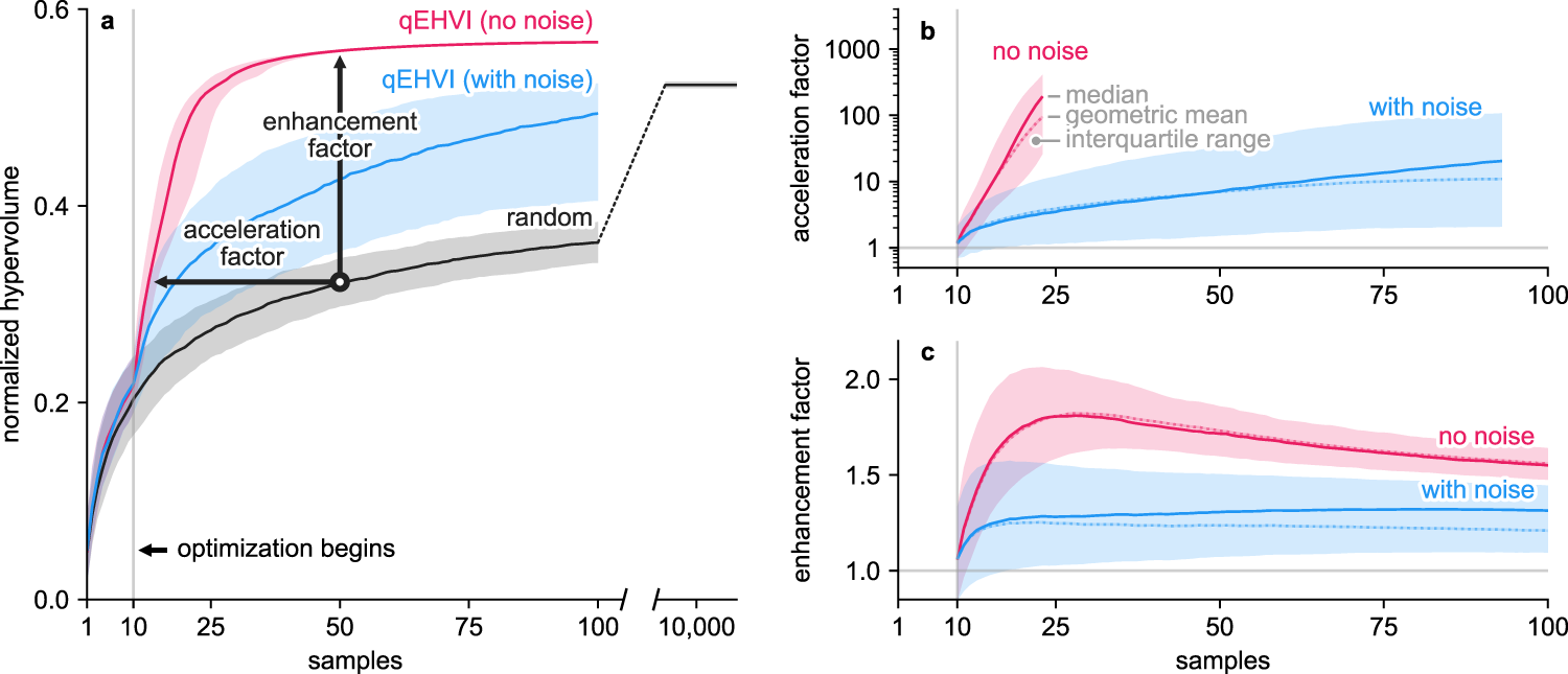 Fig. 4: Quantification of the benefit provided by the qEHVI algorithm in simulated optimization campaigns.