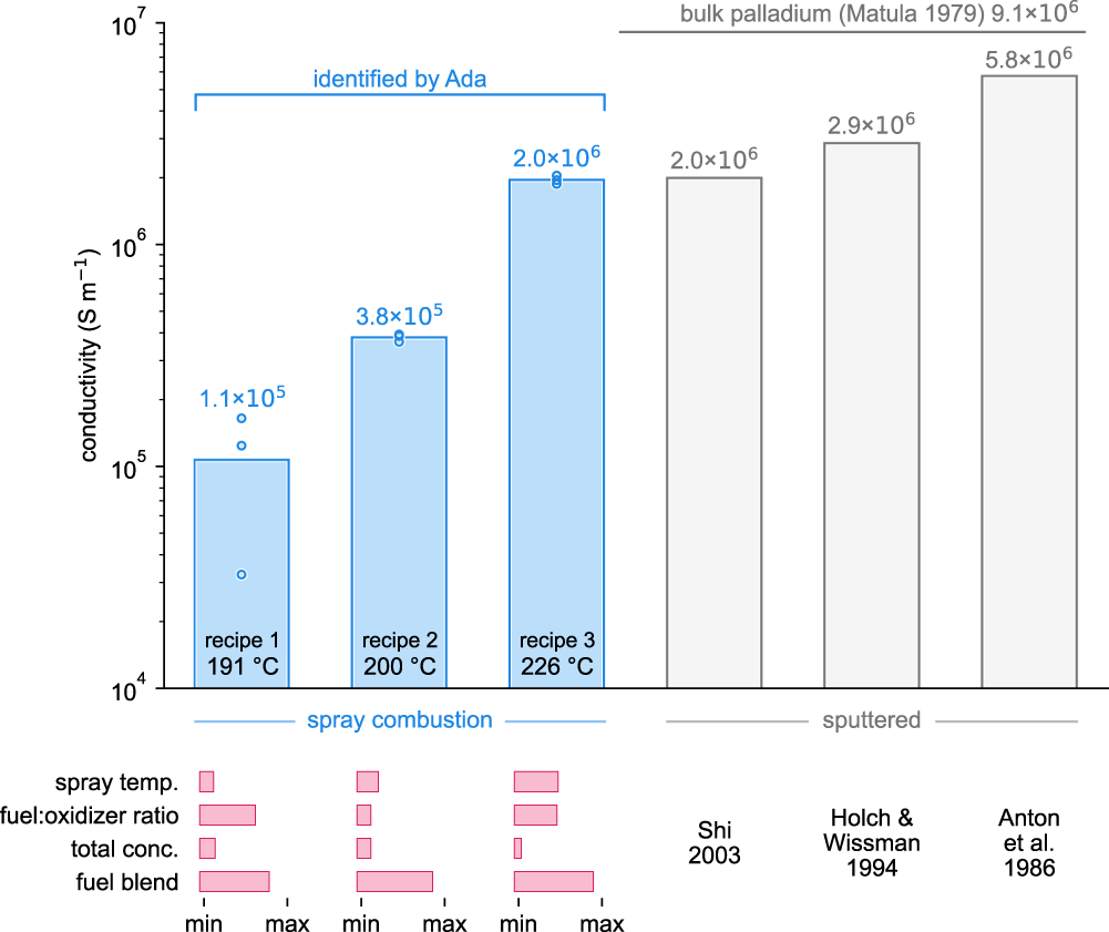 Fig. 6: Comparison between the conductivity of the spray-coated palladium films and sputtered films.
