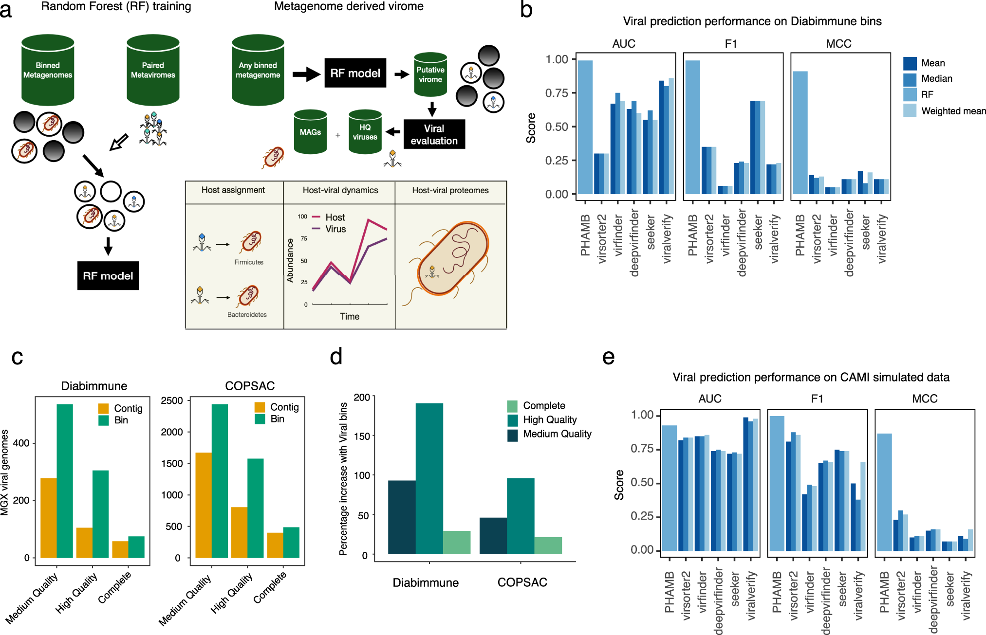 Genome Binning Of Viral Entities From Bulk Metagenomics Data Nature Communications