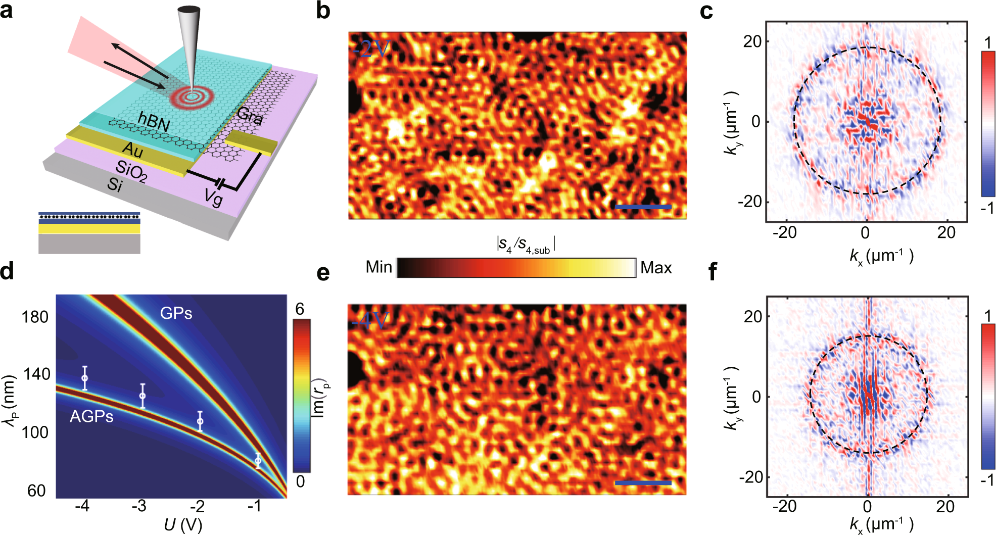 Fig. 1: Structure and the near-field response of an acoustic graphene plasmon (AGP) device.