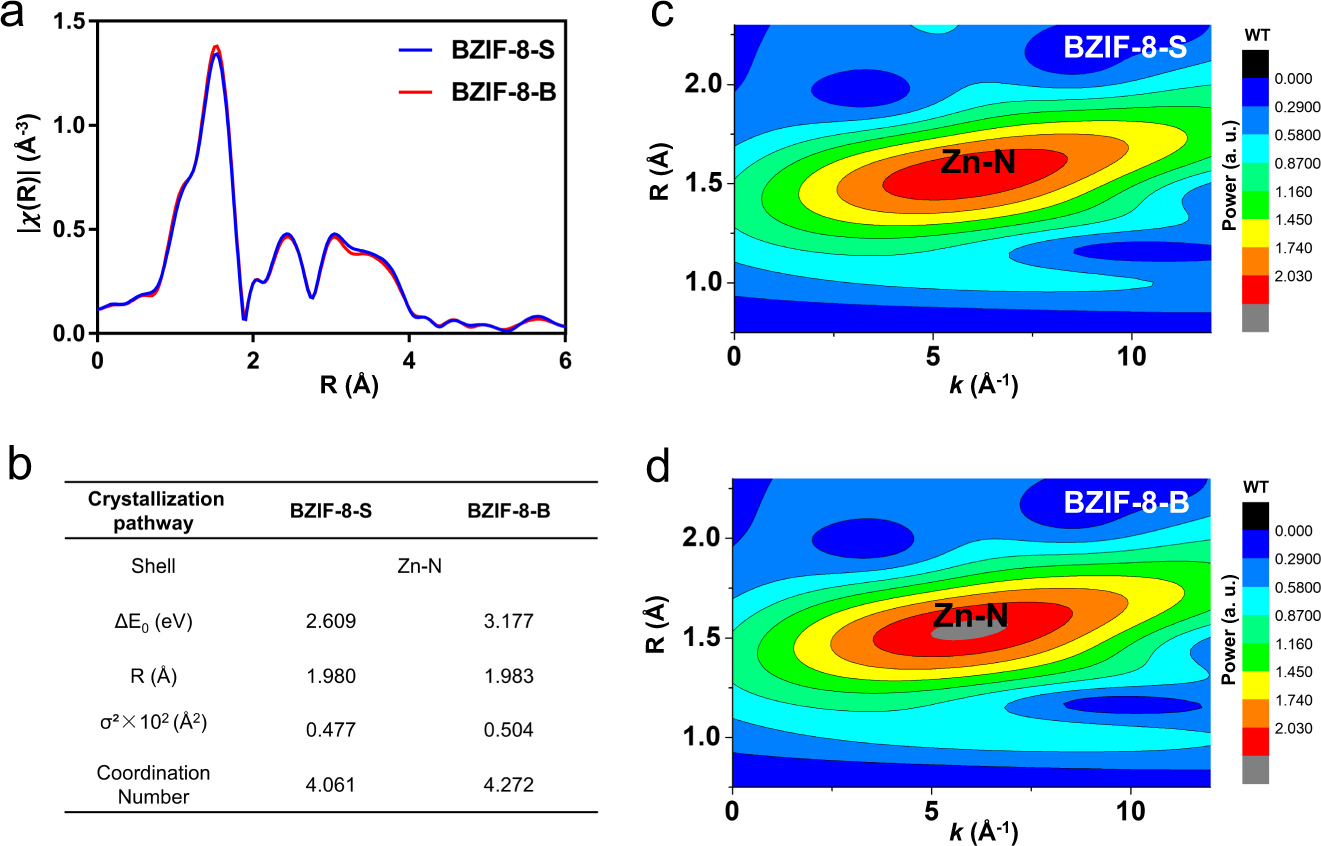 Fig. 4: Coordination structure profiles.