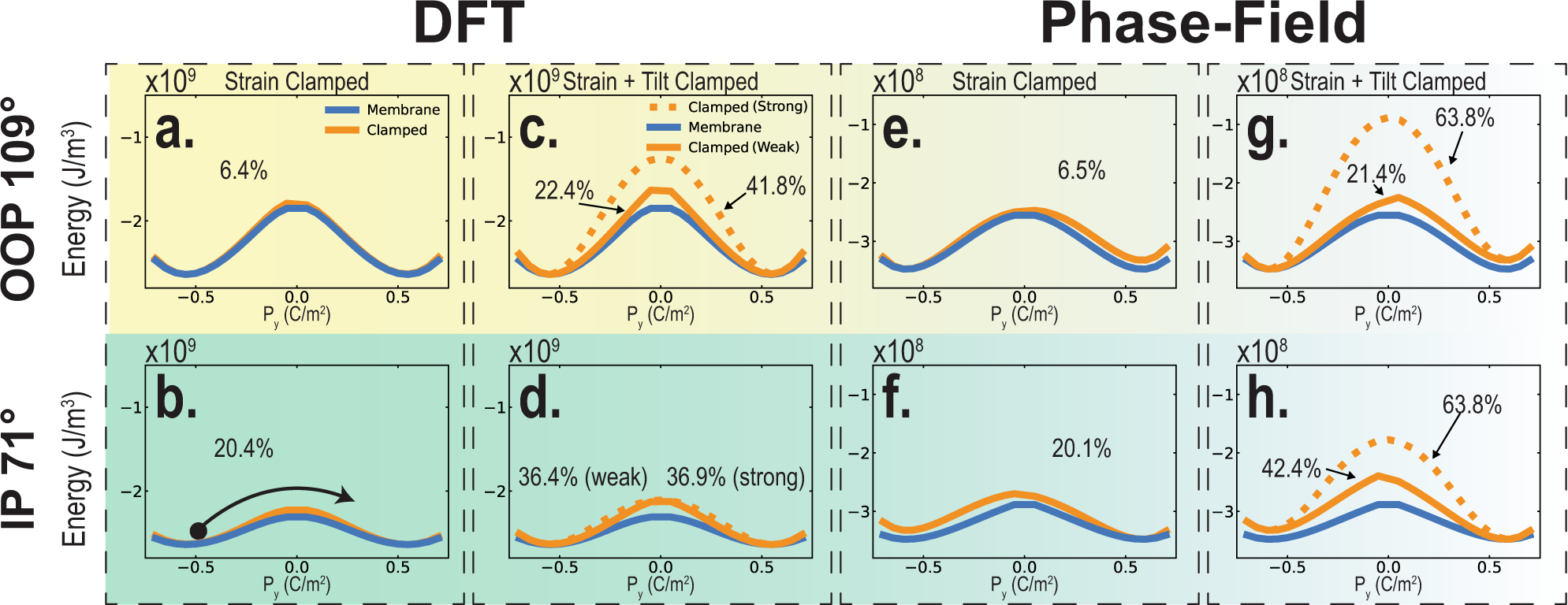 Fig. 2: Thermodynamic calculation of switching free energy for BFO.
