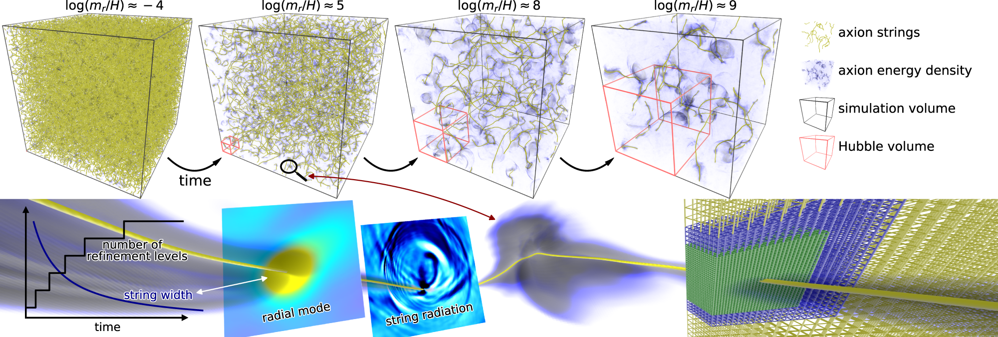 Dark matter from axion strings with adaptive mesh refinement | Nature  Communications