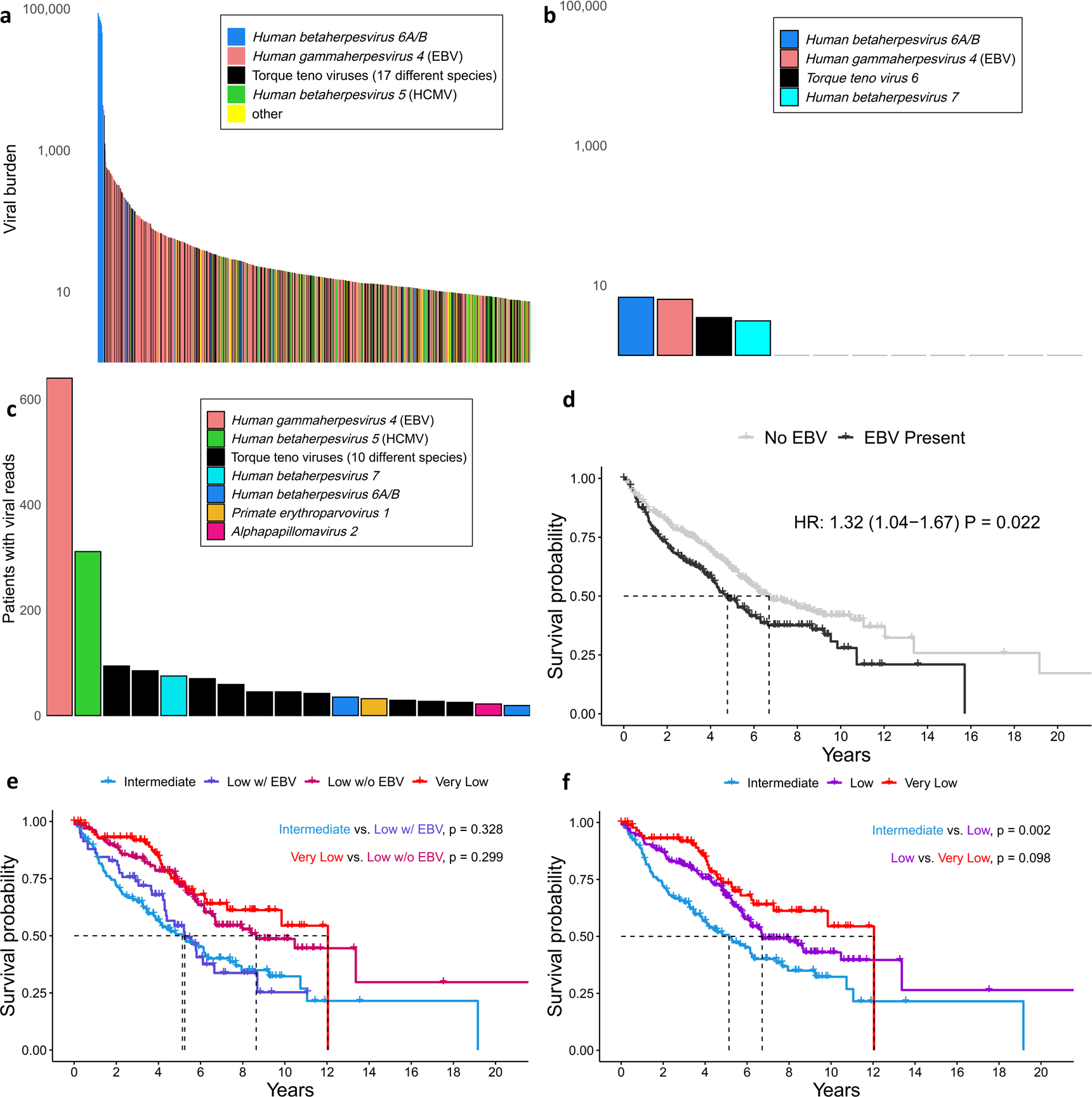 Fig. 2: Circulating viral content is associated with clinical characteristics.