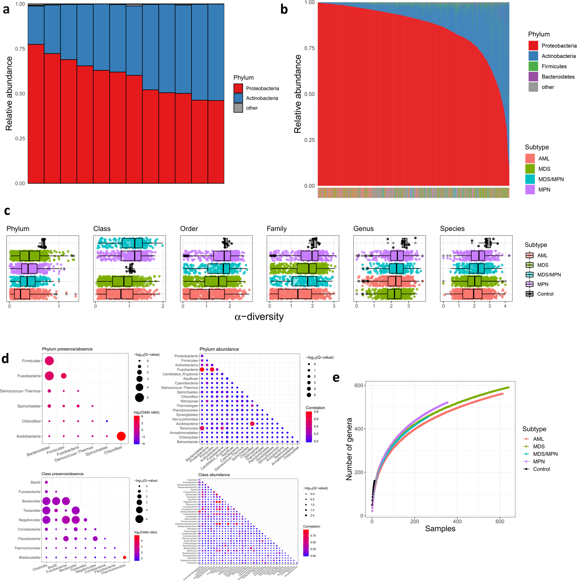 Fig. 3: The bacterial landscape in the bone marrow/blood of myeloid malignancy patients and controls.