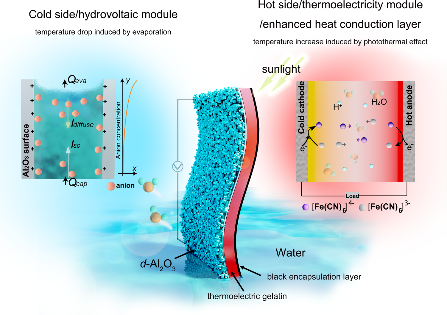 Enhancing hydrovoltaic power generation through heat conduction effects |  Nature Communications