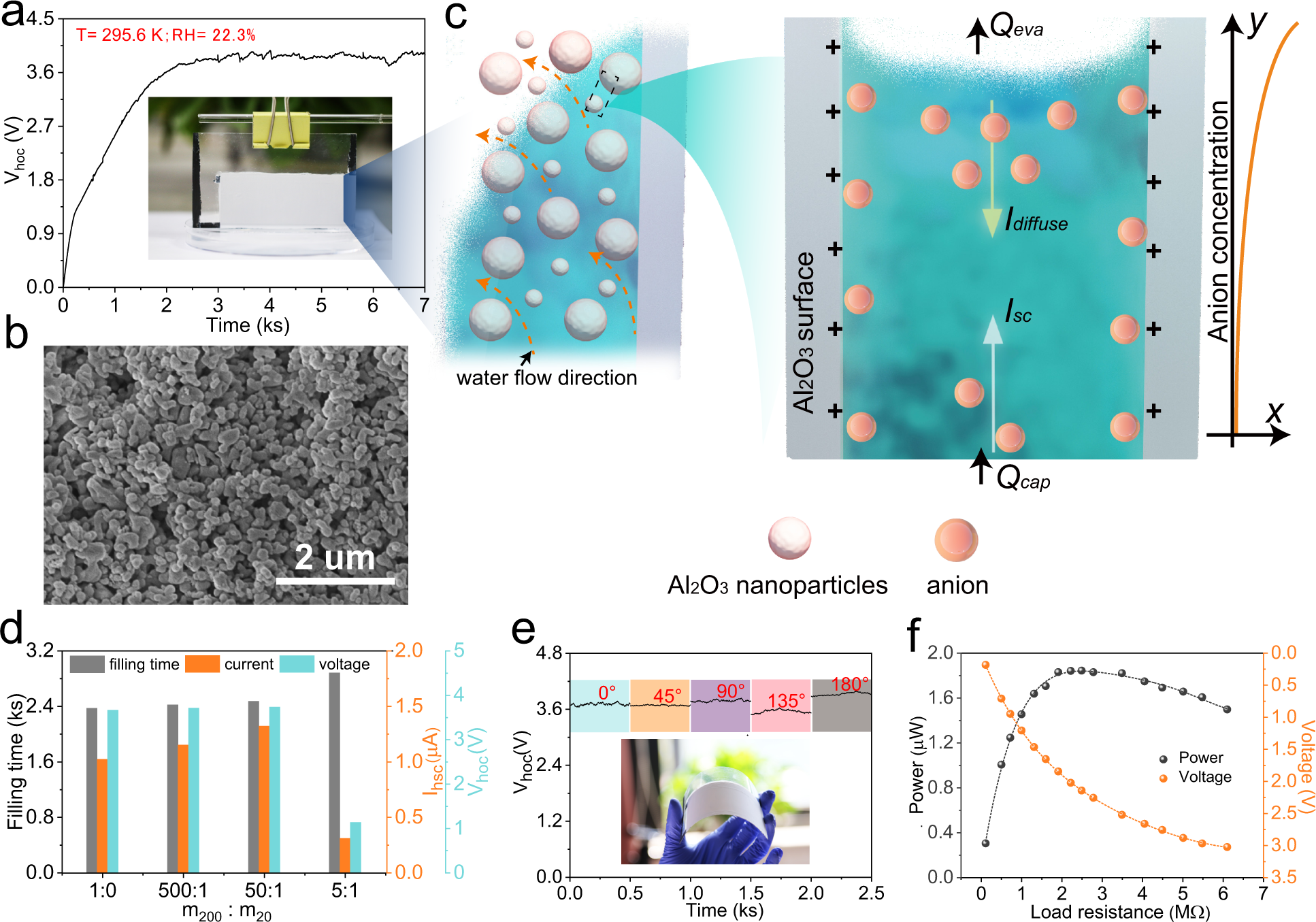 Fig. 2: Power generation performance of the flexible porous d-Al2O3 HGs.