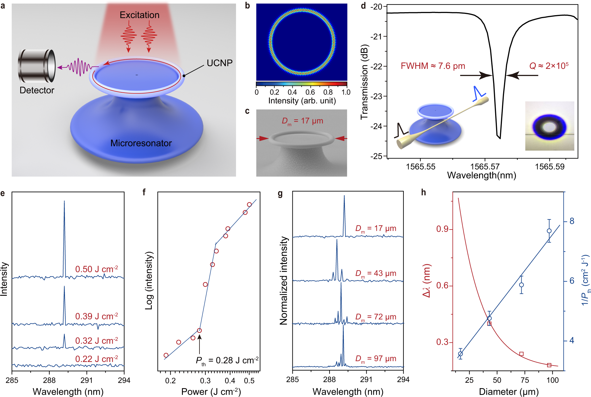 Fig. 5: Deep-UV lasing in microresonator incorporated DU nanoparticles.