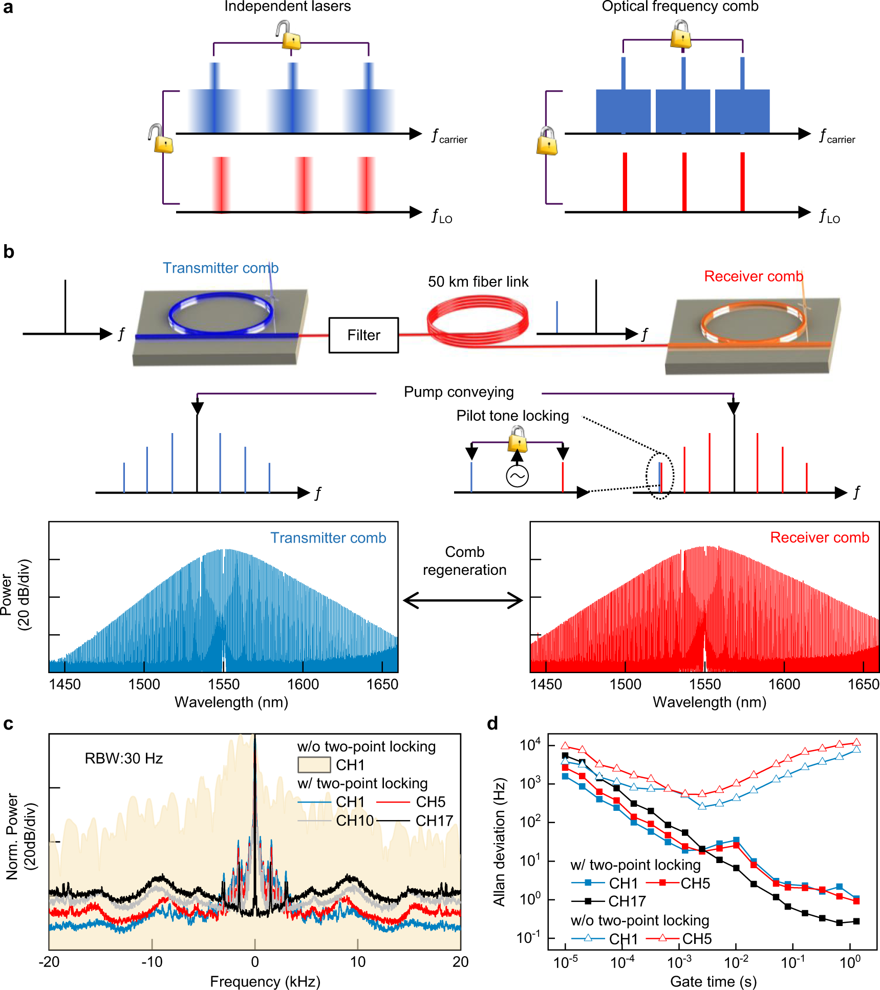 Coherent optical communications using coherence-cloned Kerr soliton  microcombs | Nature Communications