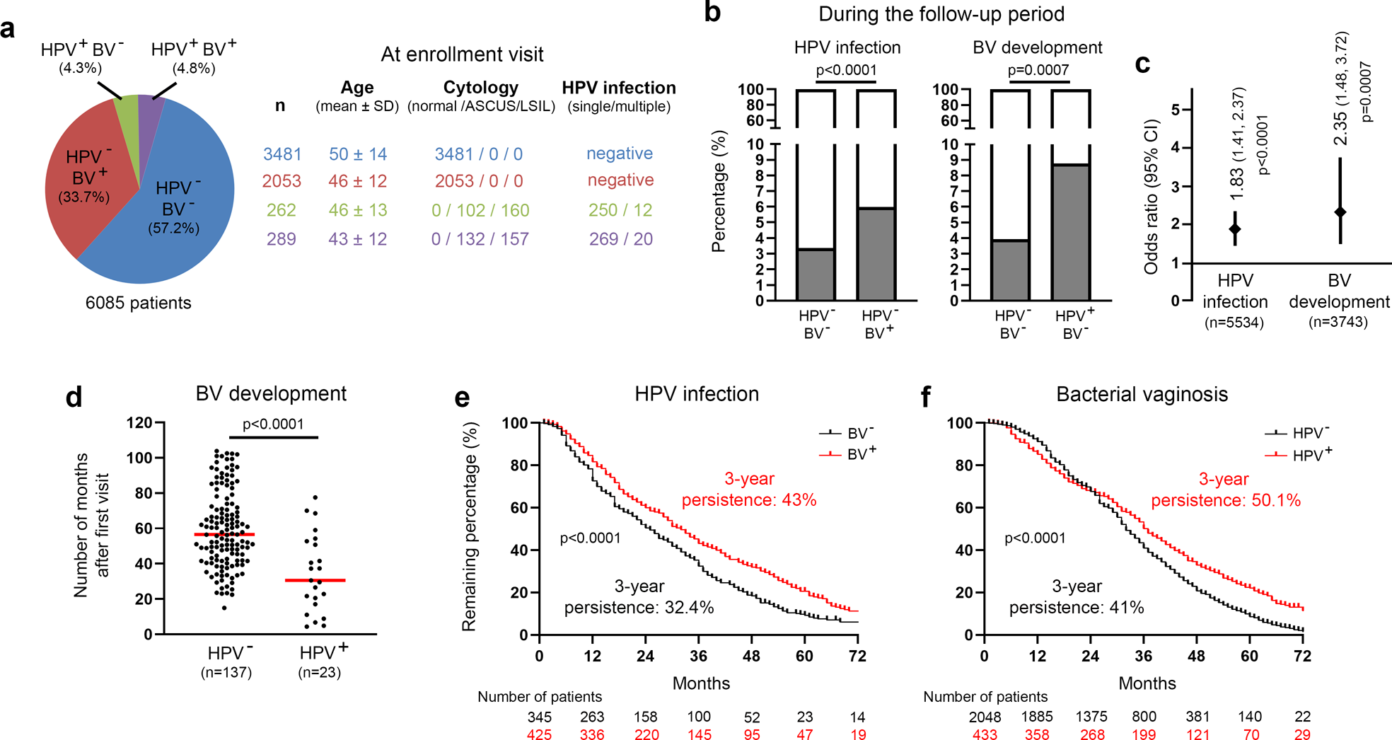 HPV infection alters vaginal microbiome through down-regulating host mucosal innate peptides used by Lactobacilli as amino acid sources Nature Communications