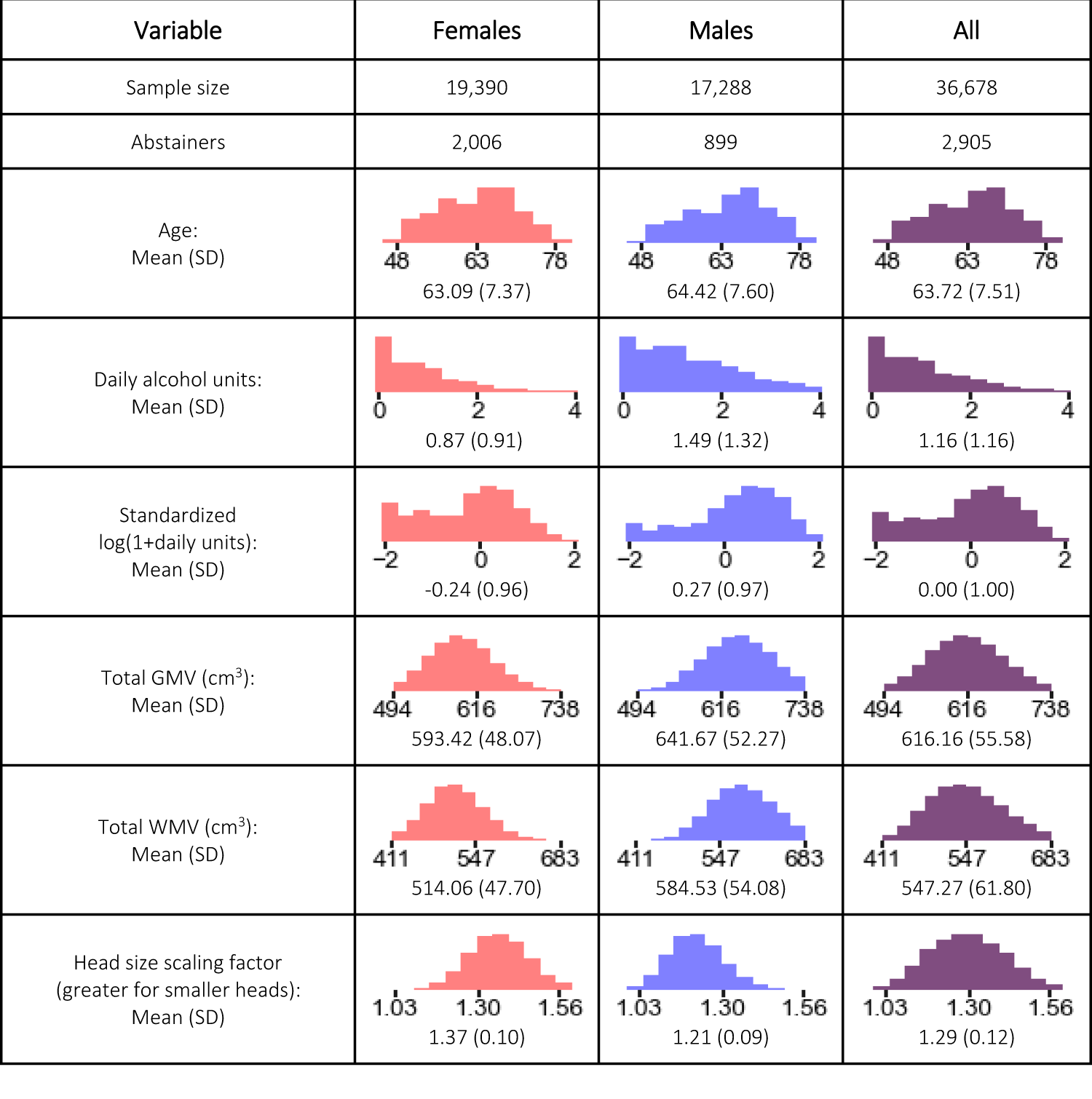 Associations between alcohol consumption and gray and white matter volumes in the UK Biobank Nature Communications