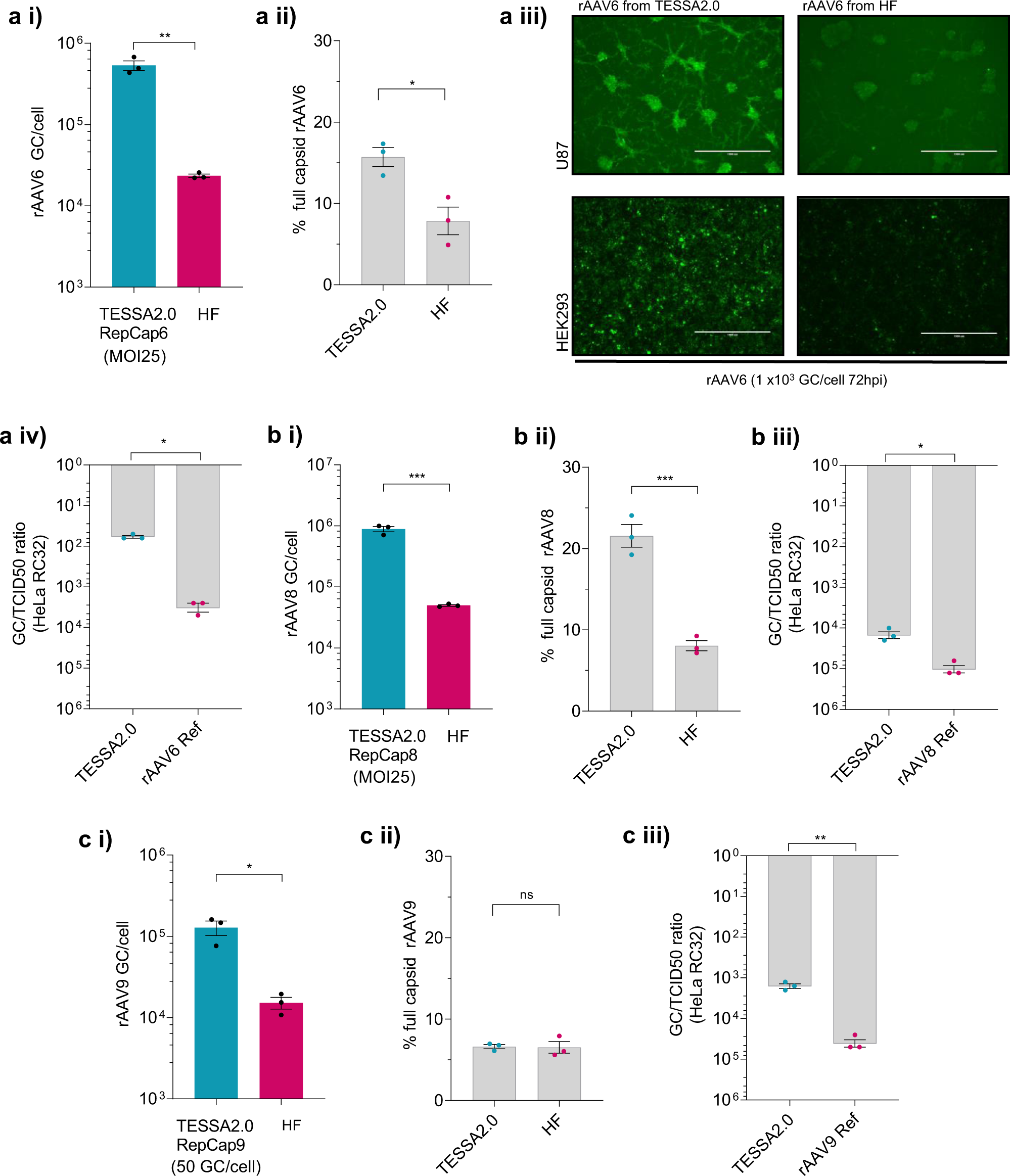 Fig. 3: TESSA2.0 enhances production of rAAV6, rAAV9 and rAAV8 compared to the HF approach.