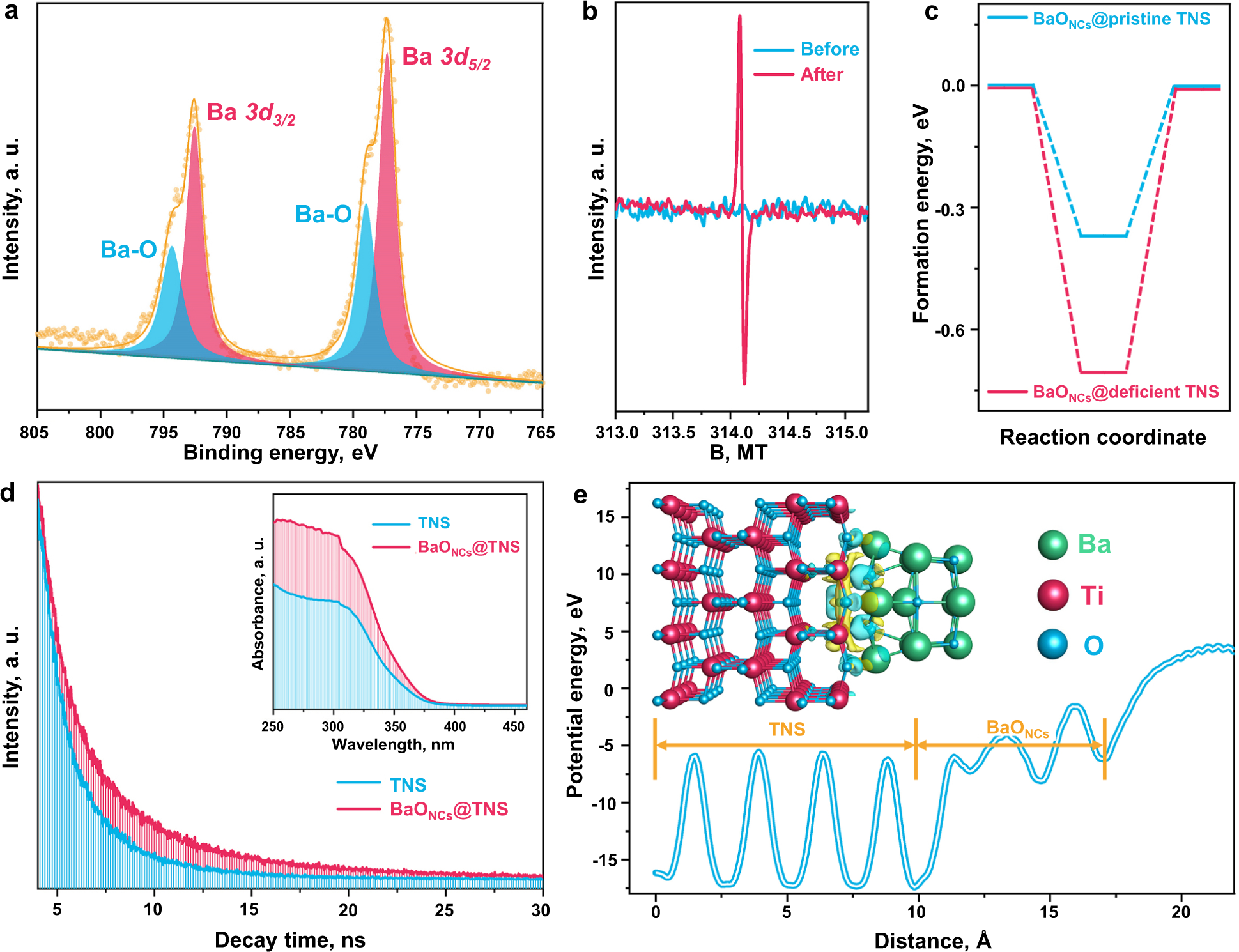 Fig. 2: Chemical composition and electronic structure.