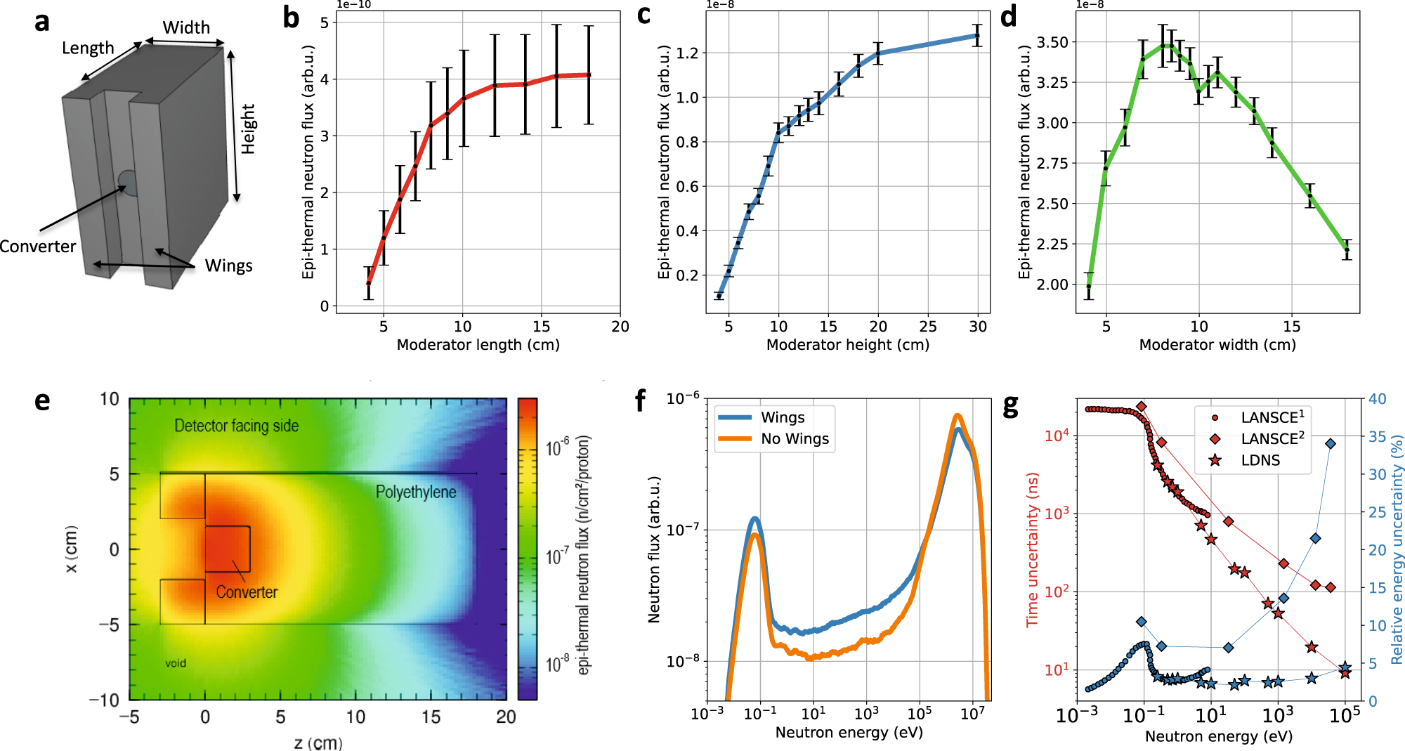 Fig. 2: Optimization of the epithermal neutron flux from the moderator.