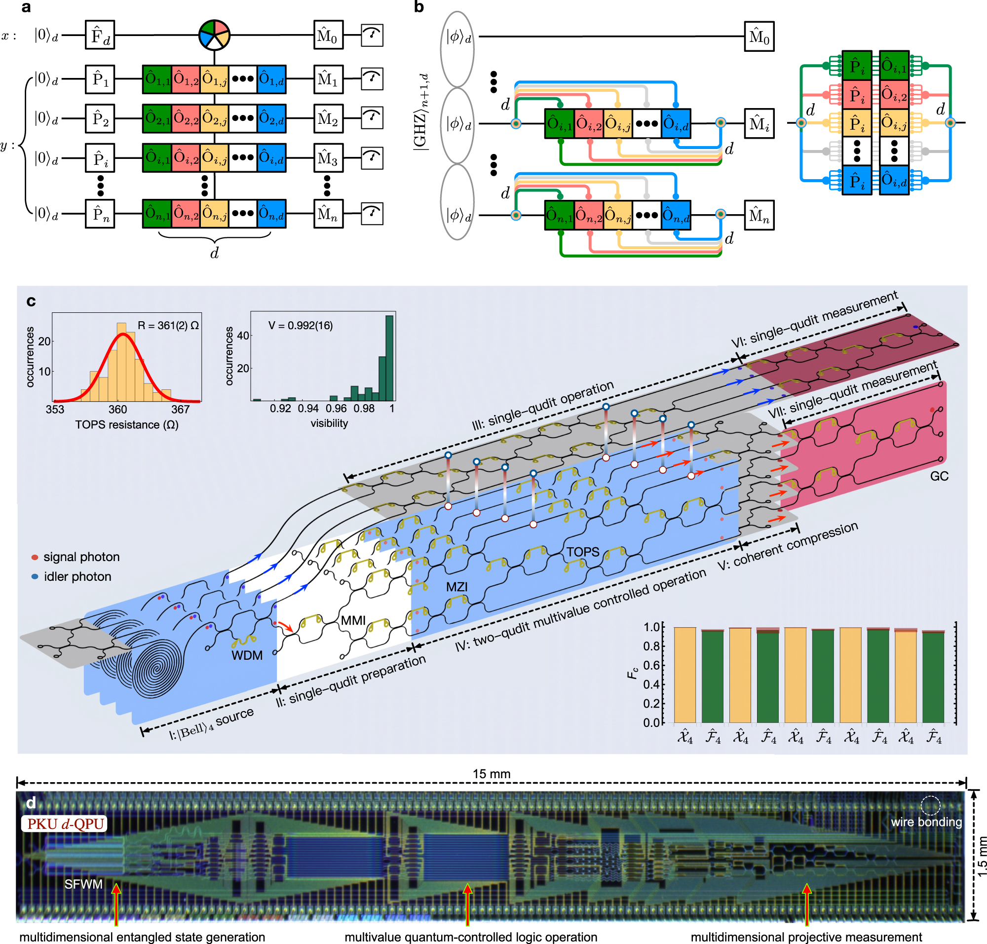Fig. 2: A qudit-based programmable quantum processing unit in a photonic integrated circuit chip.