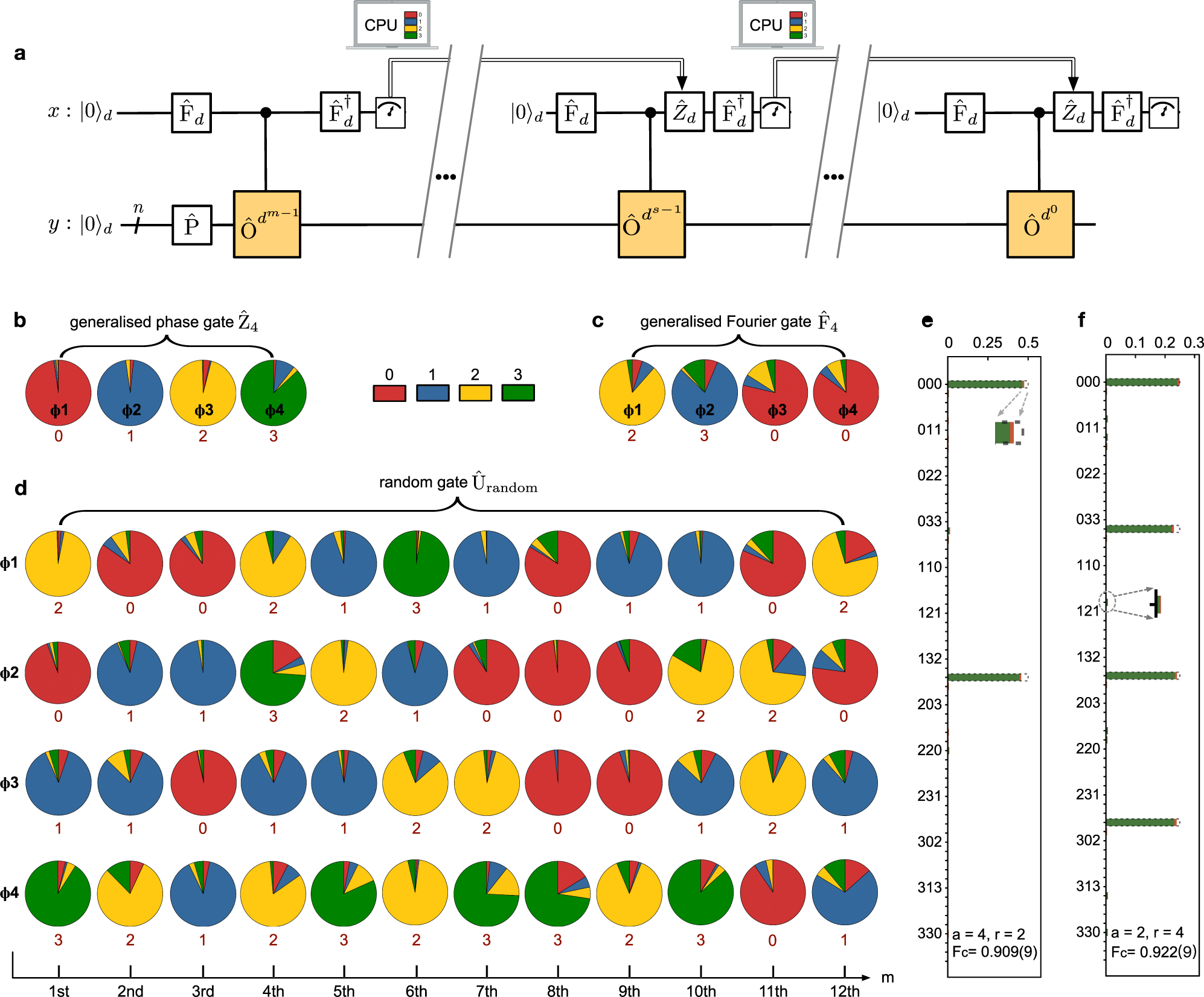 Fig. 5: Implementations of quaternary quantum phase estimation and order-finding.