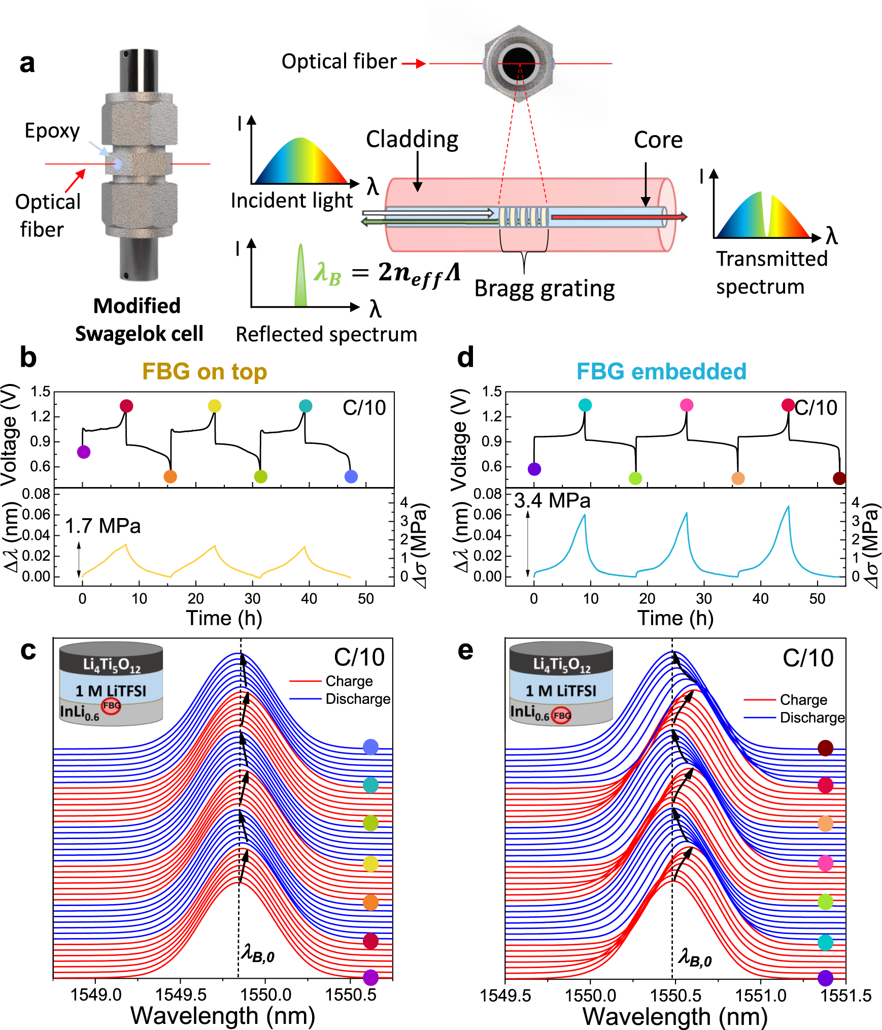 Optical sensors for operando stress monitoring in lithium-based batteries  containing solid-state or liquid electrolytes | Nature Communications