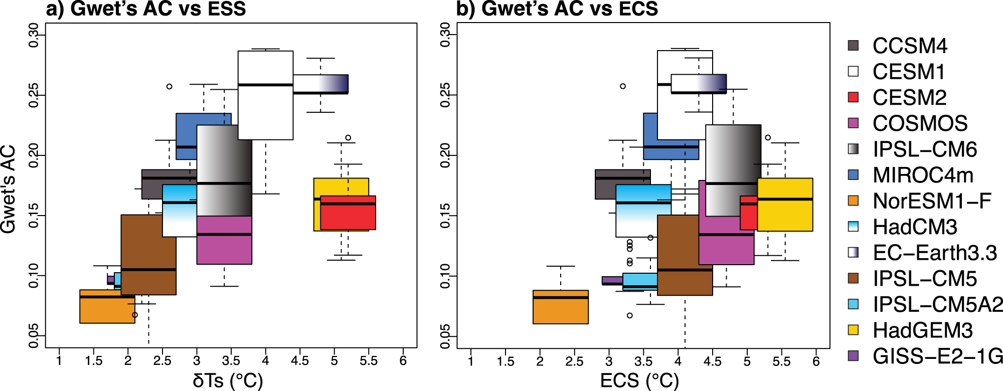 Fig. 5: Relationship between earth system sensitivity (ESS, °C), equilibrium climate sensitivity (ECS, °C), and ability to reproduce mid-Pliocene proxy hydroclimate state by different models.