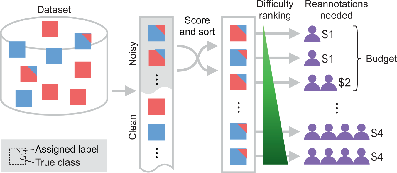 Active label cleaning for improved dataset quality under resource  constraints | Nature Communications