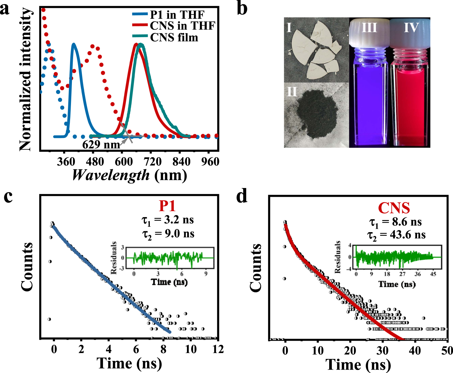 Fig. 4: Photophysical properties of CNS.