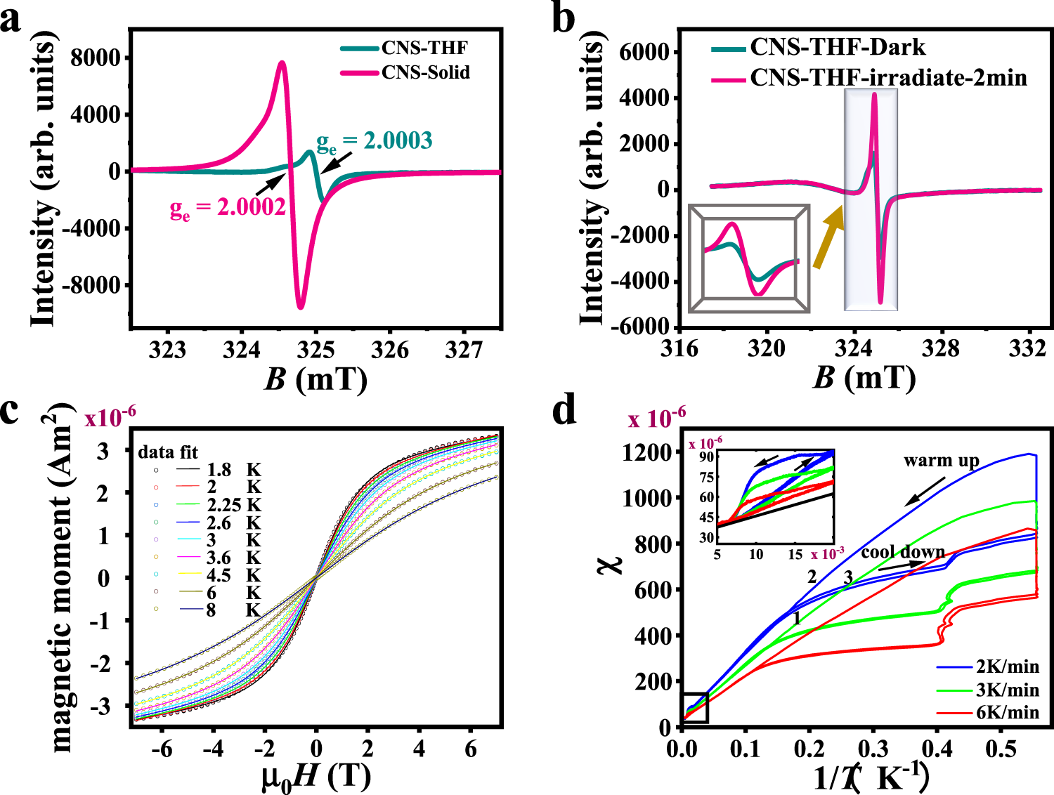 Fig. 6: Magnetic properties of CNS.