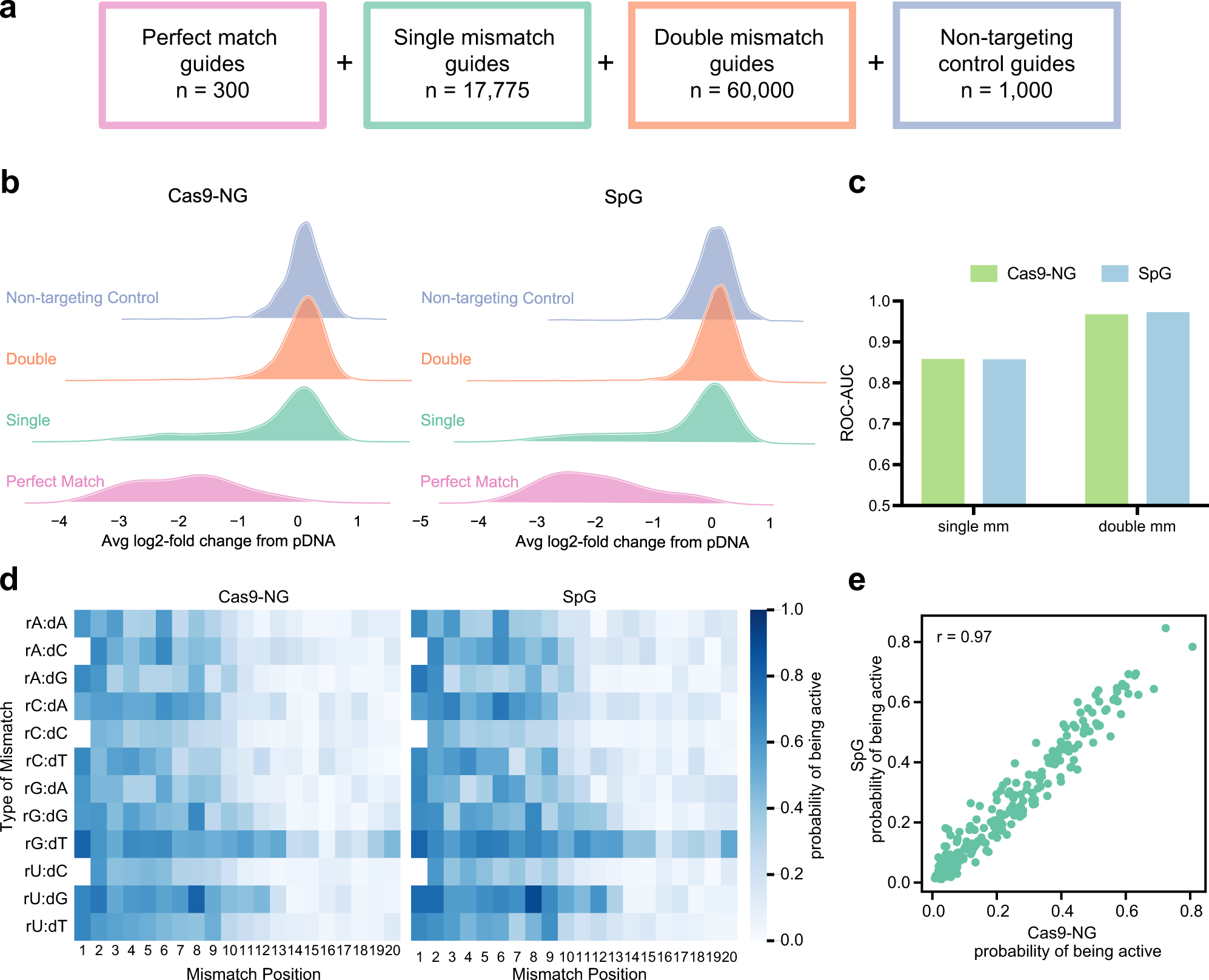 Fig. 4: Off-target profiles of Cas9-NG and SpG.