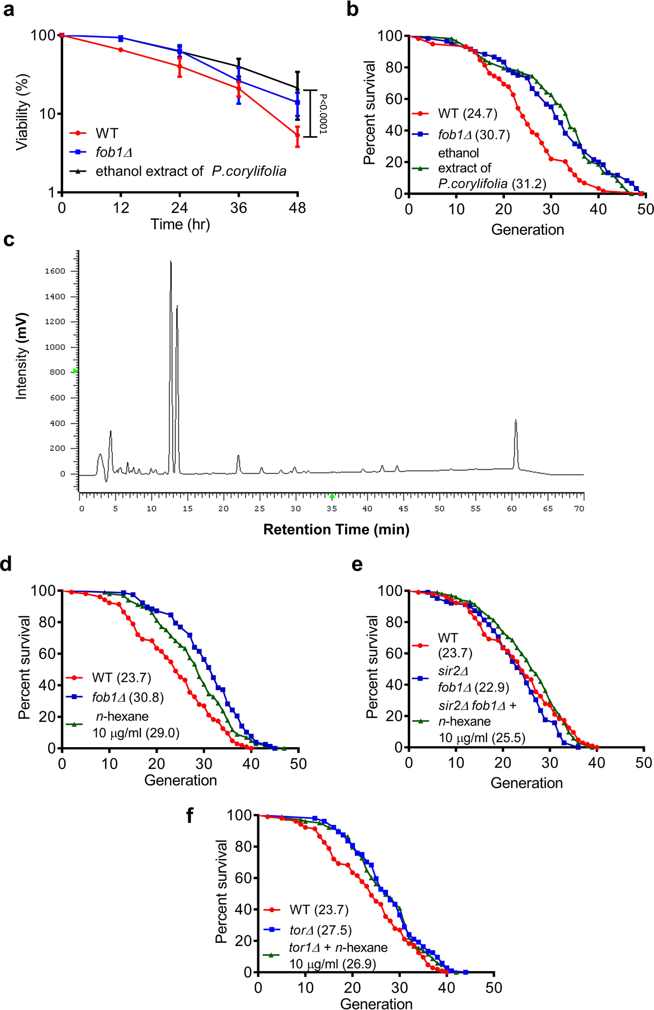 Fig. 1: Ethanol extract of Psoralea corylifolia extends the replicative lifespan of Saccharomyces cerevisiae.