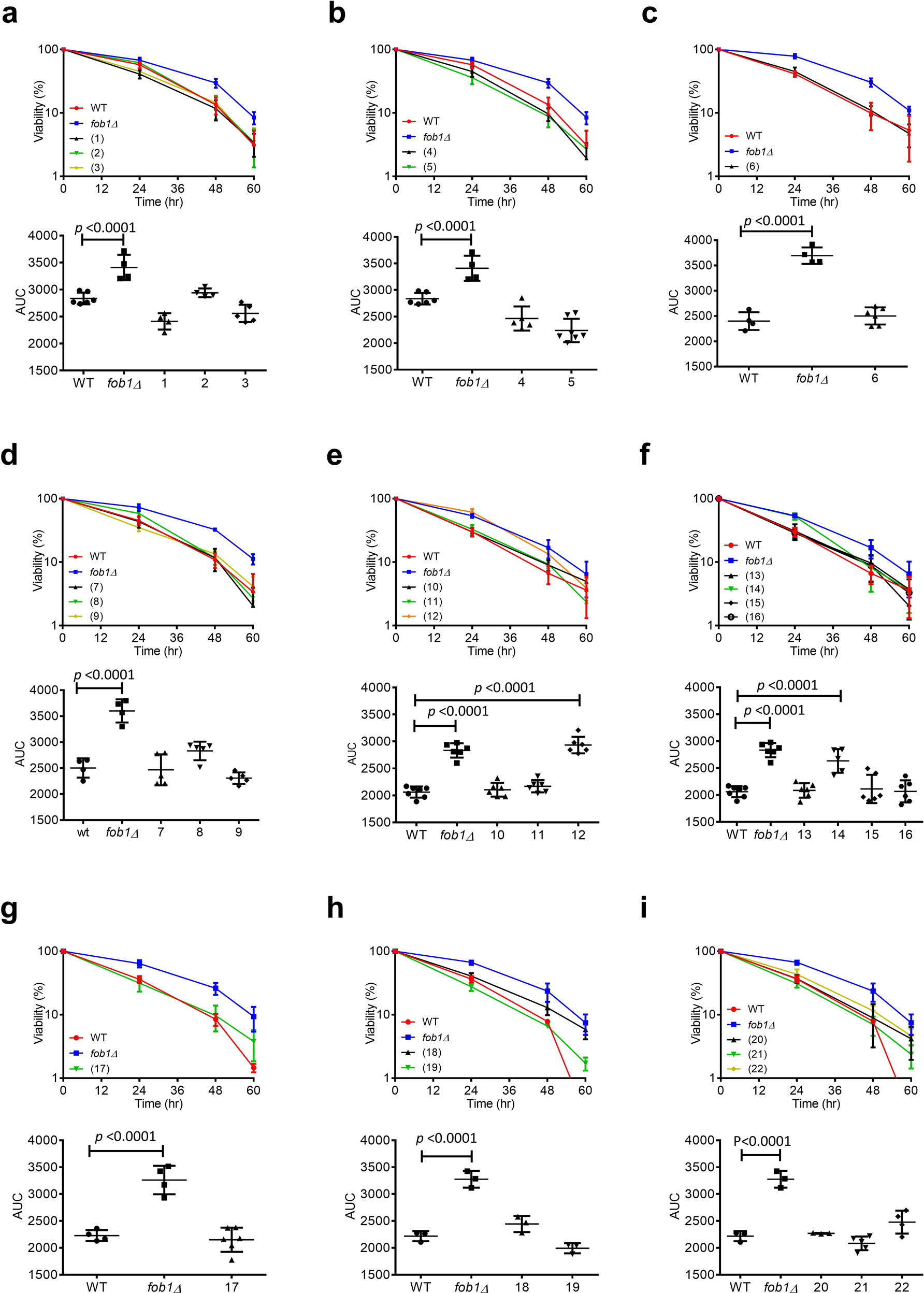 Fig. 3: MEP assay of the pure compounds from the hexane extract of Psoralea corylifolia.